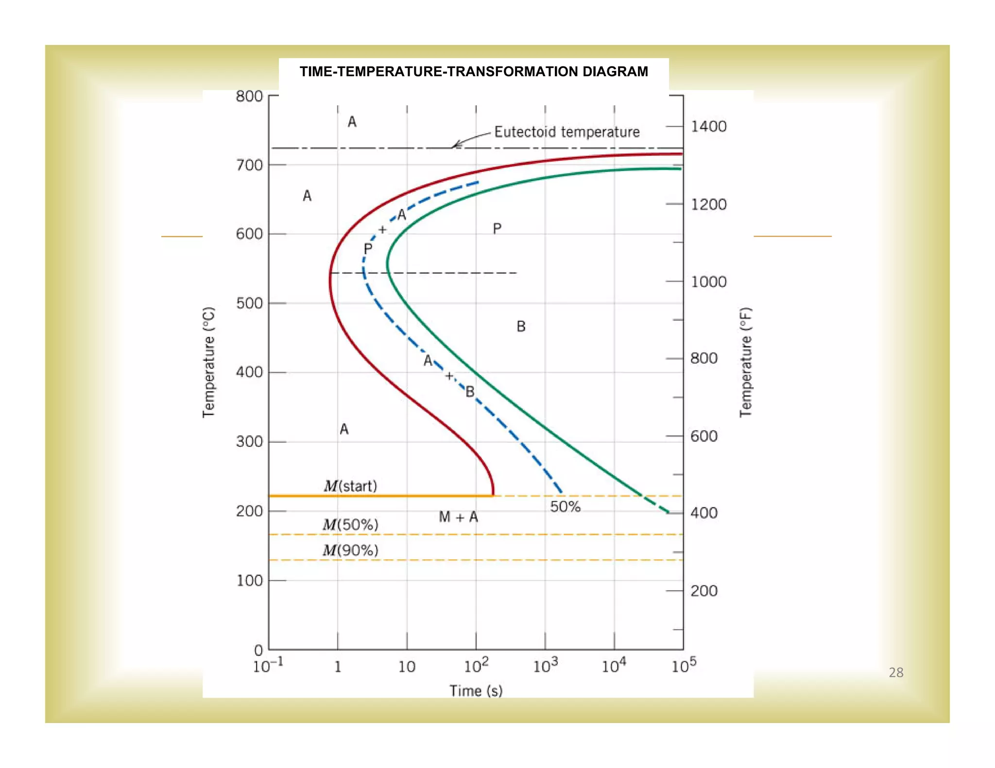 
28
TIME-TEMPERATURE-TRANSFORMATION DIAGRAM
 