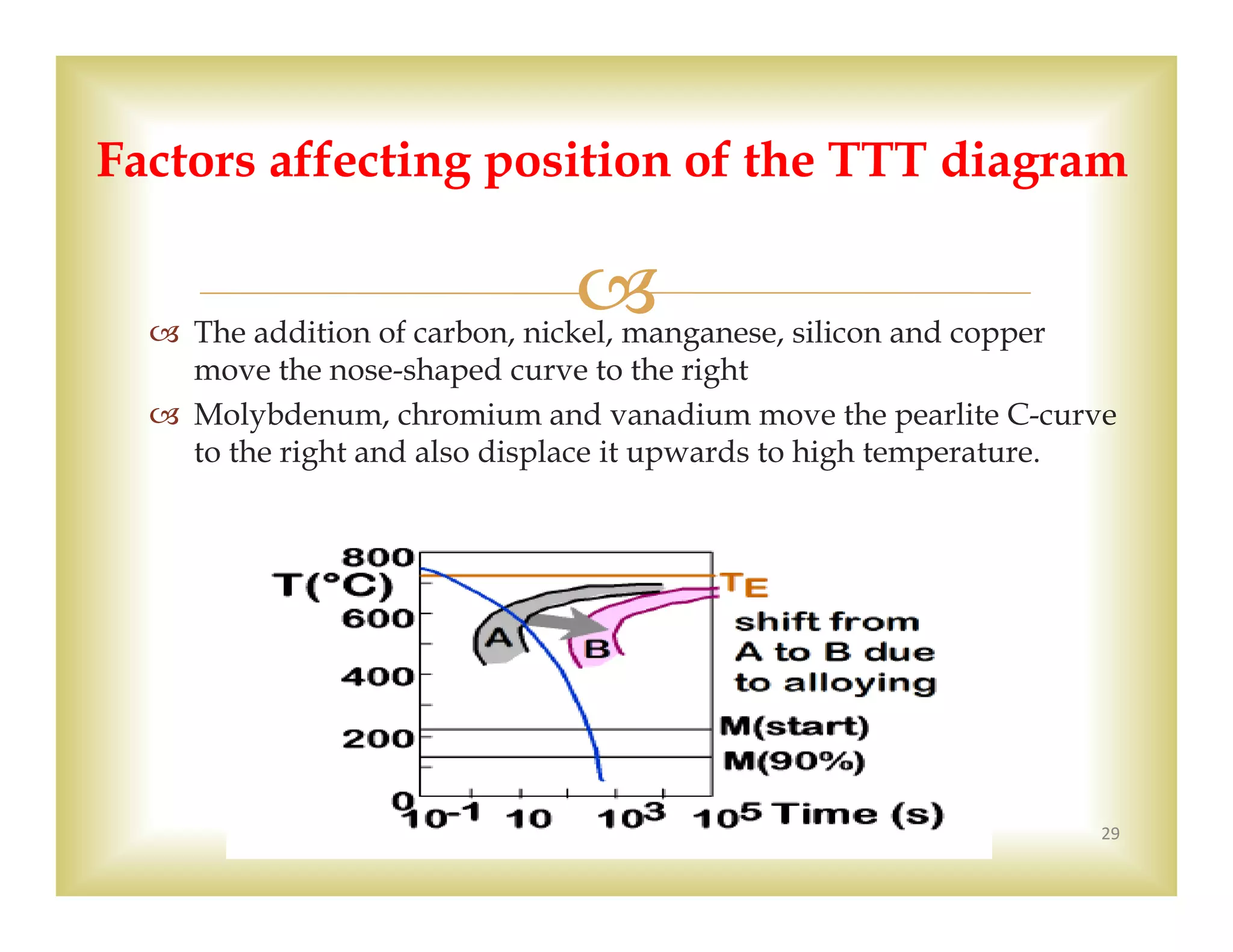  The addition of carbon, nickel, manganese, silicon and copper
move the nose-shaped curve to the right
 Molybdenum, chromium and vanadium move the pearlite C-curve
to the right and also displace it upwards to high temperature.
29
Factors affecting position of the TTT diagram
 