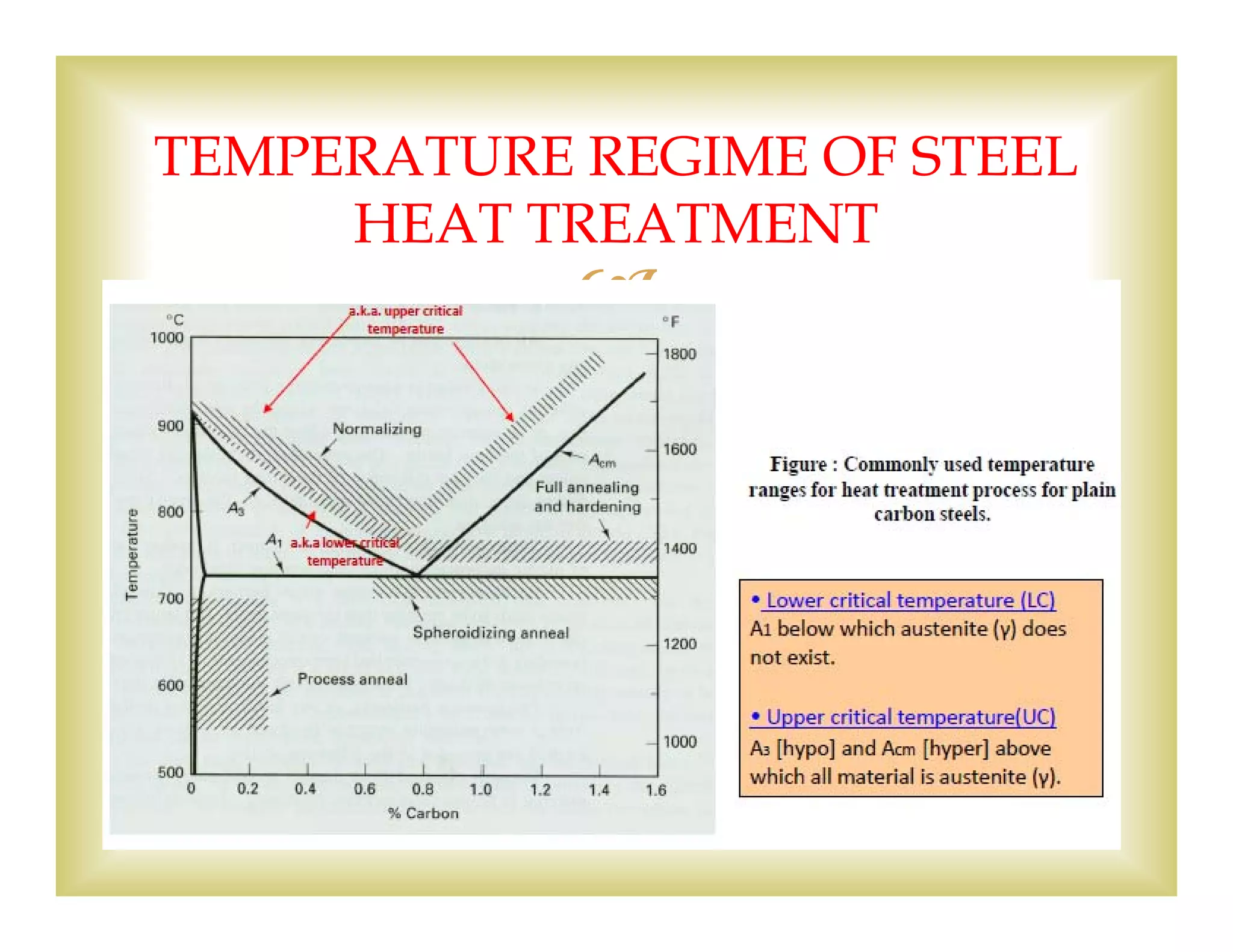 
32
TEMPERATURE REGIME OF STEEL
HEAT TREATMENT
 
