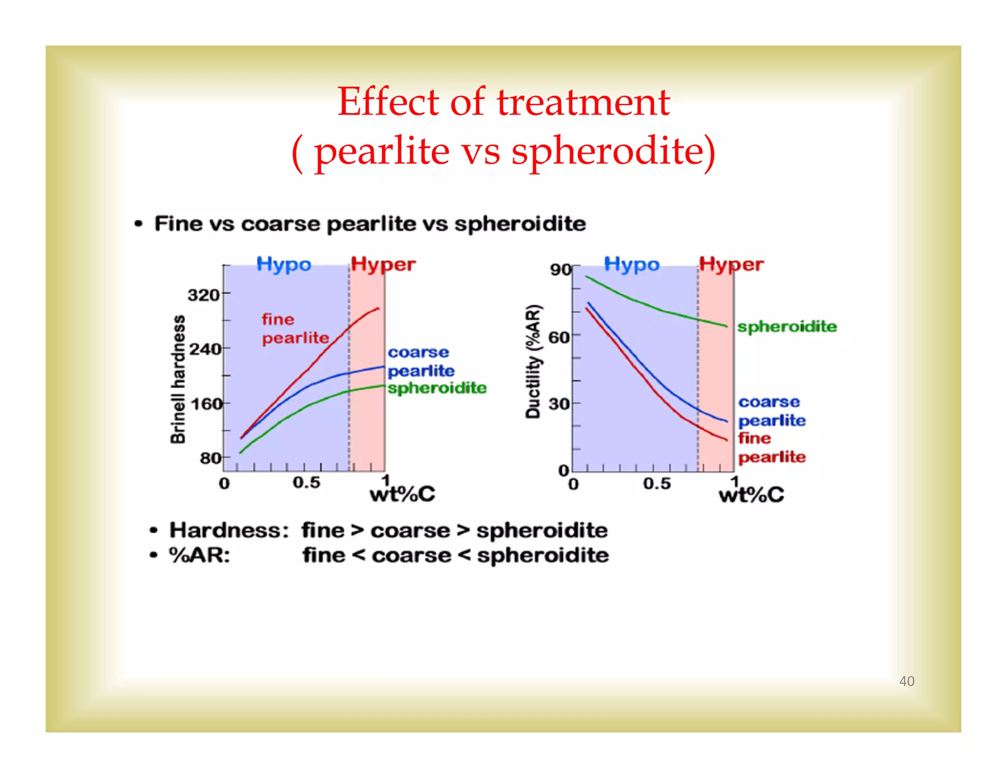 
40
Effect of treatment
( pearlite vs spherodite)
 
