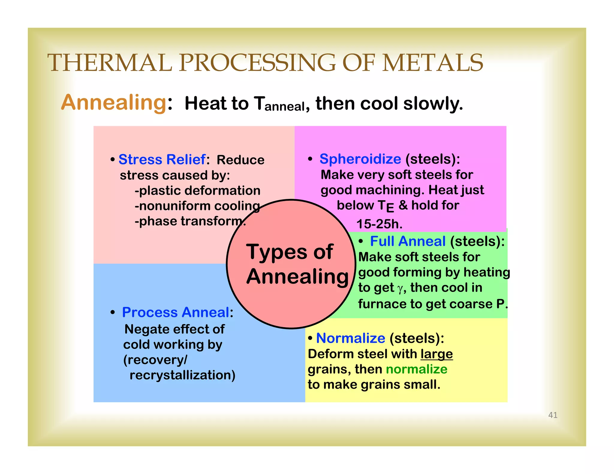 41
THERMAL PROCESSING OF METALS
Annealing: Heat to Tanneal, then cool slowly.
Types of
Annealing
• Process Anneal:
Negate effect of
cold working by
(recovery/
recrystallization)
• Stress Relief: Reduce
stress caused by:
-plastic deformation
-nonuniform cooling
-phase transform.
• Normalize (steels):
Deform steel with large
grains, then normalize
to make grains small.
• Full Anneal (steels):
Make soft steels for
good forming by heating
to get , then cool in
furnace to get coarse P.
• Spheroidize (steels):
Make very soft steels for
good machining. Heat just
below TE & hold for
15-25h.
 