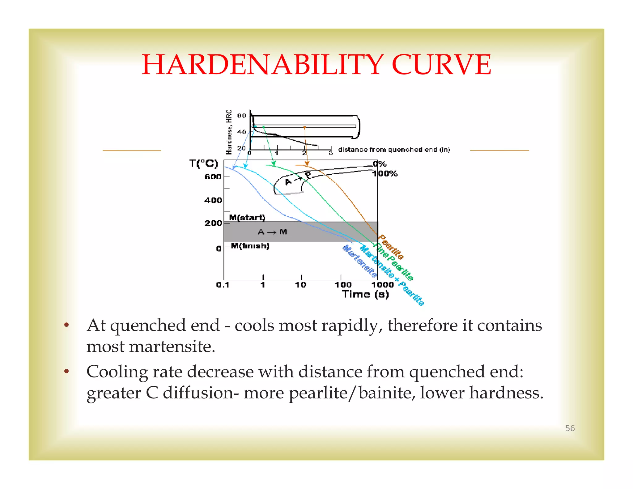 
• At quenched end - cools most rapidly, therefore it contains
most martensite.
• Cooling rate decrease with distance from quenched end:
greater C diffusion- more pearlite/bainite, lower hardness.
56
HARDENABILITY CURVE
 