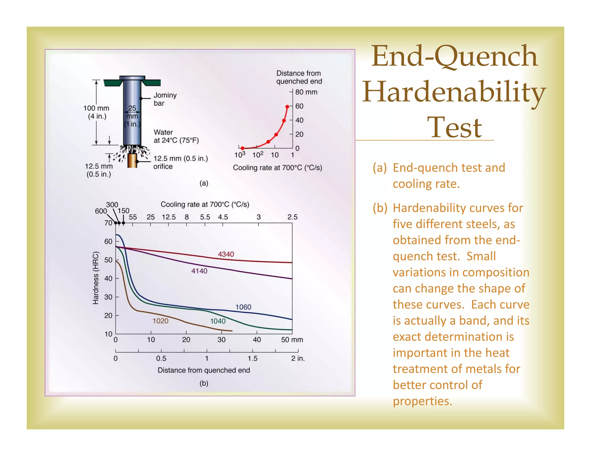 
End-Quench
Hardenability
Test
(a) End‐quench test and 
cooling rate.  
(b) Hardenability curves for 
five different steels, as 
obtained from the end‐
quench test.  Small 
variations in composition 
can change the shape of 
these curves.  Each curve 
is actually a band, and its 
exact determination is 
important in the heat 
treatment of metals for 
better control of 
properties.
 