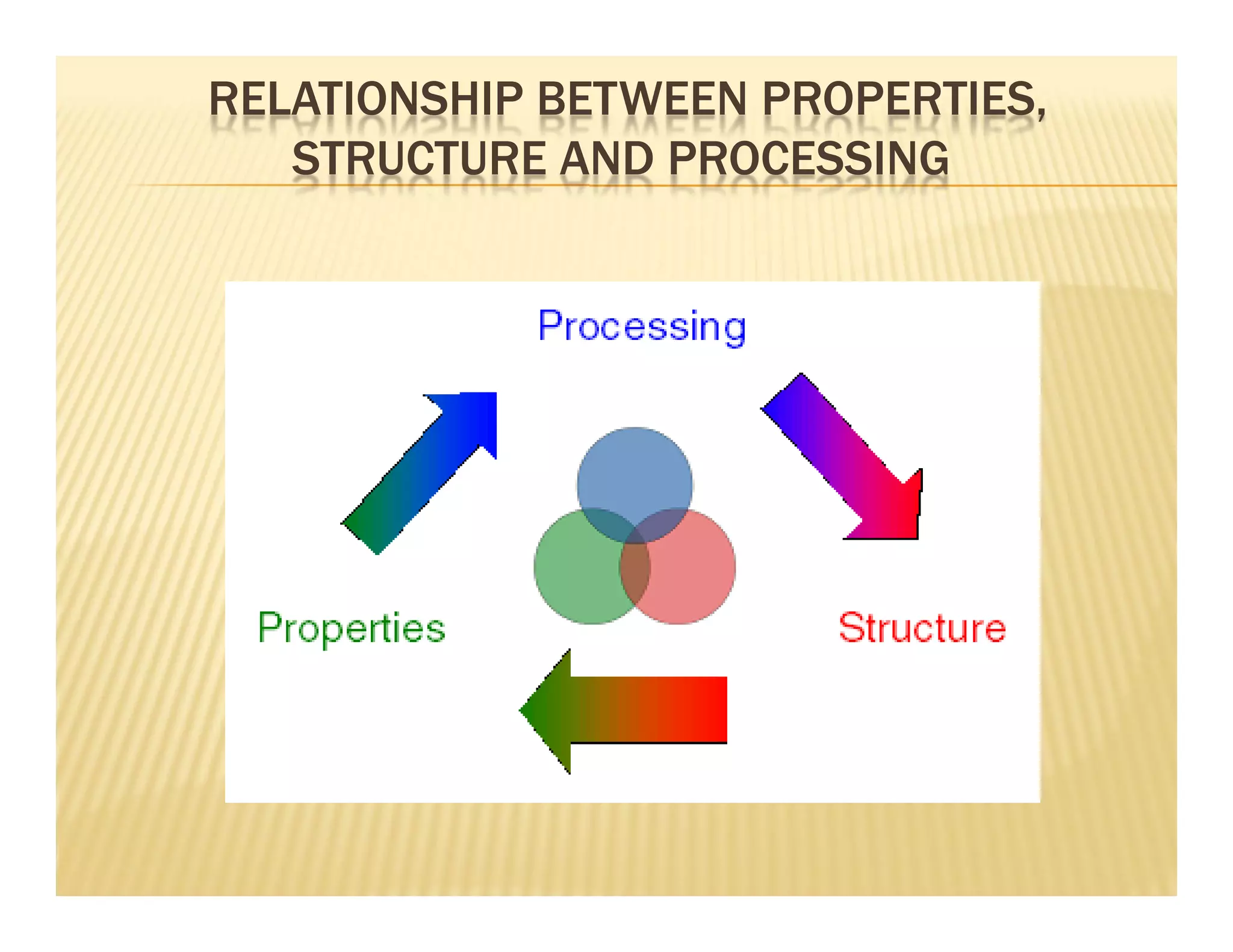 RELATIONSHIP BETWEEN PROPERTIES,
STRUCTURE AND PROCESSING
 