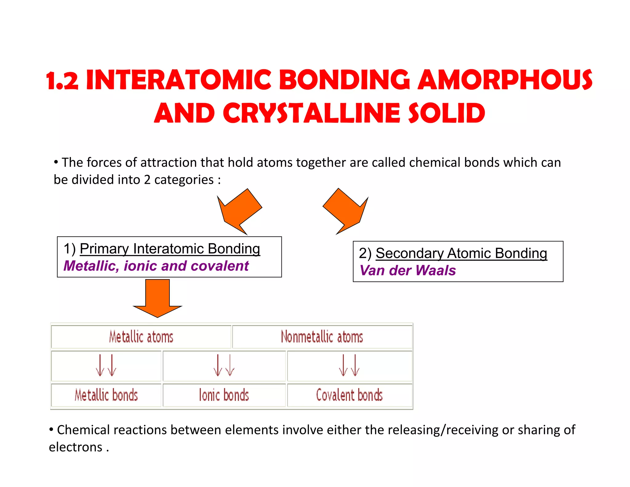 1.2 INTERATOMIC BONDING AMORPHOUS
AND CRYSTALLINE SOLID
2) Secondary Atomic Bonding
Van der Waals
1) Primary Interatomic Bonding
Metallic, ionic and covalent
• The forces of attraction that hold atoms together are called chemical bonds which can 
be divided into 2 categories :
• Chemical reactions between elements involve either the releasing/receiving or sharing of 
electrons .
 