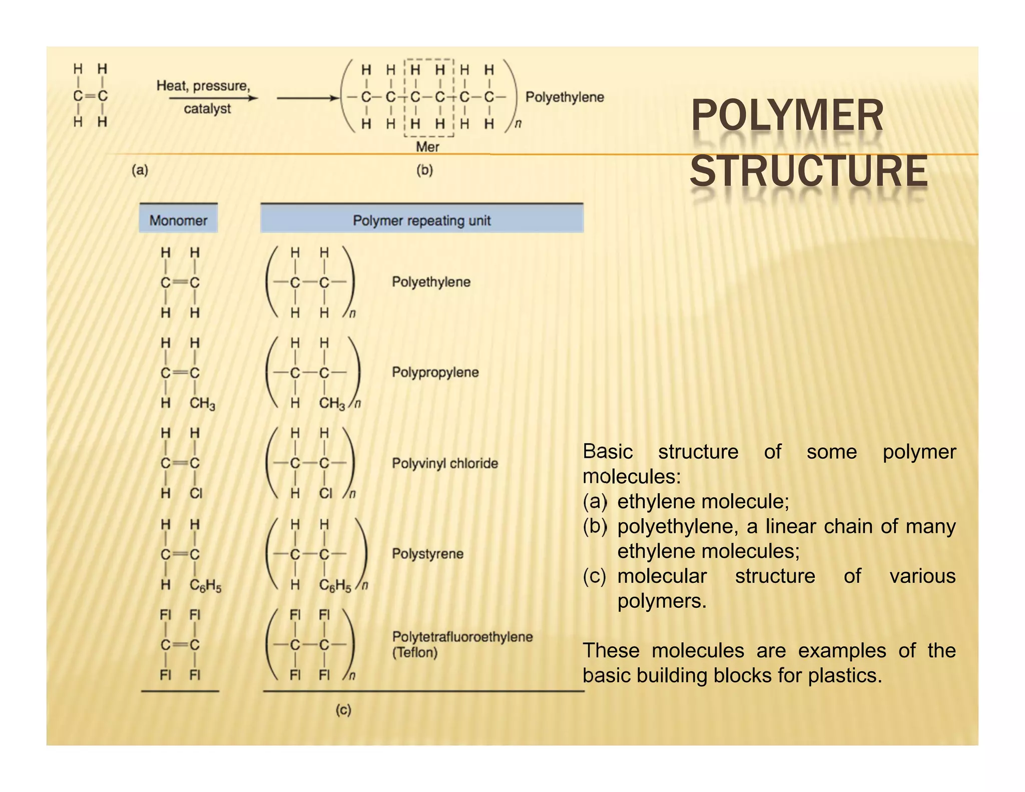POLYMER
STRUCTURE
Basic structure of some polymer
molecules:
(a) ethylene molecule;
(b) polyethylene, a linear chain of many
ethylene molecules;
(c) molecular structure of various
polymers.
These molecules are examples of the
basic building blocks for plastics.
 