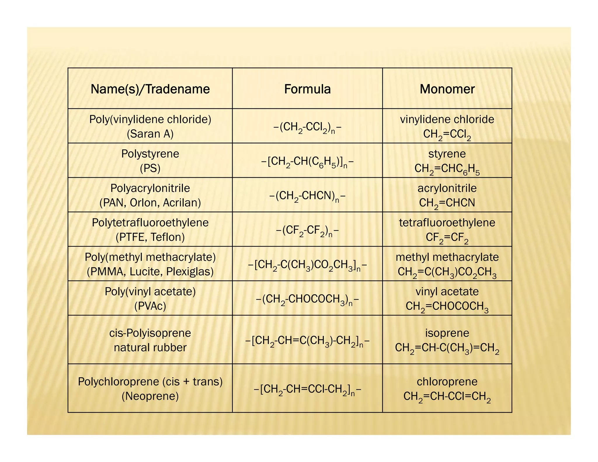 Name(s)/Tradename Formula Monomer
Poly(vinylidene chloride)
(Saran A)
–(CH2-CCl2)n–
vinylidene chloride
CH2=CCl2
Polystyrene
(PS)
–[CH2-CH(C6H5)]n–
styrene
CH2=CHC6H5
Polyacrylonitrile
(PAN, Orlon, Acrilan)
–(CH2-CHCN)n–
acrylonitrile
CH2=CHCN
Polytetrafluoroethylene
(PTFE, Teflon)
–(CF2-CF2)n–
tetrafluoroethylene
CF2=CF2
Poly(methyl methacrylate)
(PMMA, Lucite, Plexiglas)
–[CH2-C(CH3)CO2CH3]n–
methyl methacrylate
CH2=C(CH3)CO2CH3
Poly(vinyl acetate)
(PVAc)
–(CH2-CHOCOCH3)n–
vinyl acetate
CH2=CHOCOCH3
cis-Polyisoprene
natural rubber
–[CH2-CH=C(CH3)-CH2]n–
isoprene
CH2=CH-C(CH3)=CH2
Polychloroprene (cis + trans)
(Neoprene)
–[CH2-CH=CCl-CH2]n–
chloroprene
CH2=CH-CCl=CH2
 