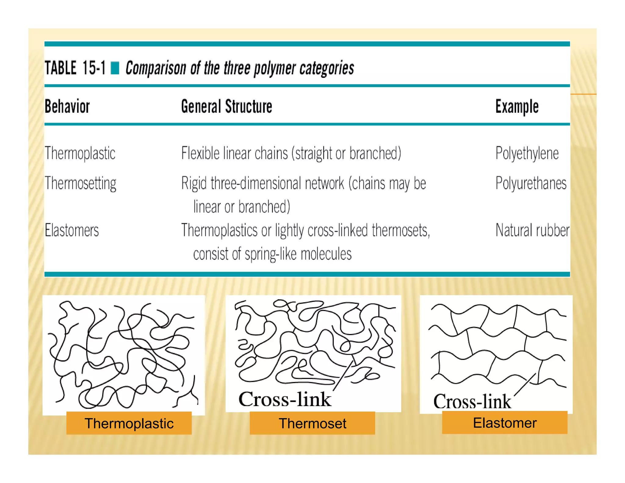 Thermoplastic Thermoset Elastomer
 