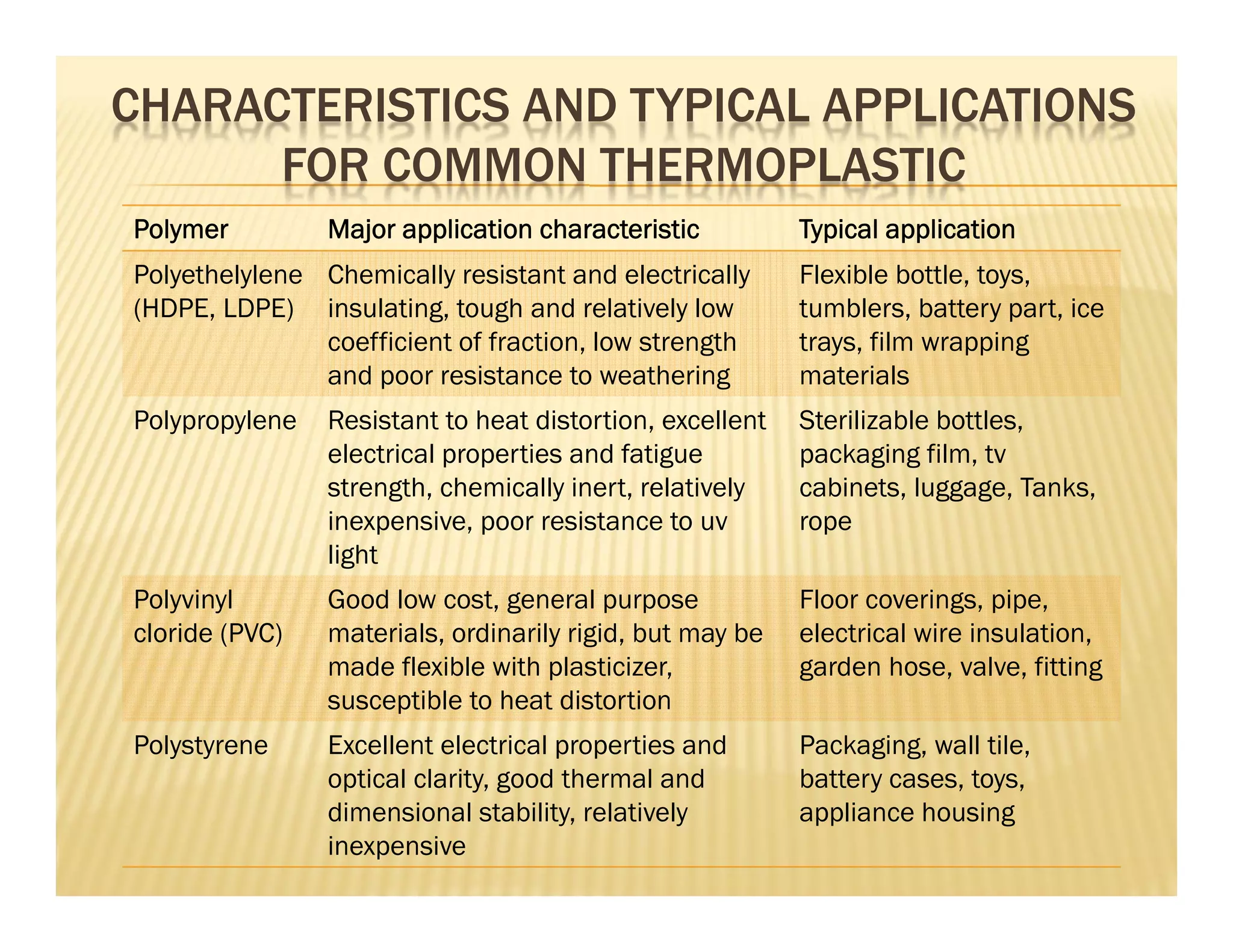 CHARACTERISTICS AND TYPICAL APPLICATIONS
FOR COMMON THERMOPLASTIC
Polymer Major application characteristic Typical application
Polyethelylene
(HDPE, LDPE)
Chemically resistant and electrically
insulating, tough and relatively low
coefficient of fraction, low strength
and poor resistance to weathering
Flexible bottle, toys,
tumblers, battery part, ice
trays, film wrapping
materials
Polypropylene Resistant to heat distortion, excellent
electrical properties and fatigue
strength, chemically inert, relatively
inexpensive, poor resistance to uv
light
Sterilizable bottles,
packaging film, tv
cabinets, luggage, Tanks,
rope
Polyvinyl
cloride (PVC)
Good low cost, general purpose
materials, ordinarily rigid, but may be
made flexible with plasticizer,
susceptible to heat distortion
Floor coverings, pipe,
electrical wire insulation,
garden hose, valve, fitting
Polystyrene Excellent electrical properties and
optical clarity, good thermal and
dimensional stability, relatively
inexpensive
Packaging, wall tile,
battery cases, toys,
appliance housing
 