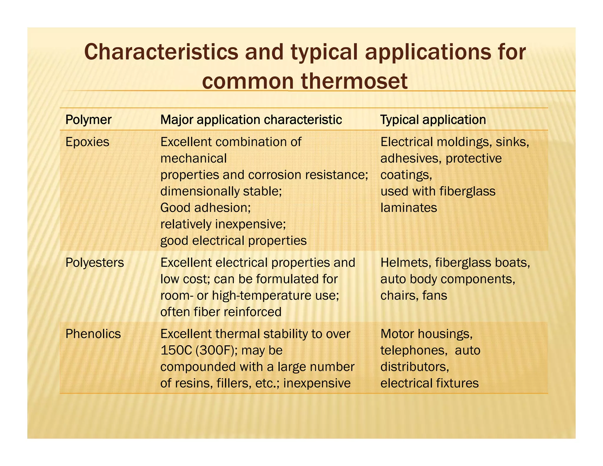 Polymer Major application characteristic Typical application
Epoxies Excellent combination of
mechanical
properties and corrosion resistance;
dimensionally stable;
Good adhesion;
relatively inexpensive;
good electrical properties
Electrical moldings, sinks,
adhesives, protective
coatings,
used with fiberglass
laminates
Polyesters Excellent electrical properties and
low cost; can be formulated for
room- or high-temperature use;
often fiber reinforced
Helmets, fiberglass boats,
auto body components,
chairs, fans
Phenolics Excellent thermal stability to over
150C (300F); may be
compounded with a large number
of resins, fillers, etc.; inexpensive
Motor housings,
telephones, auto
distributors,
electrical fixtures
Characteristics and typical applications for
common thermoset
 