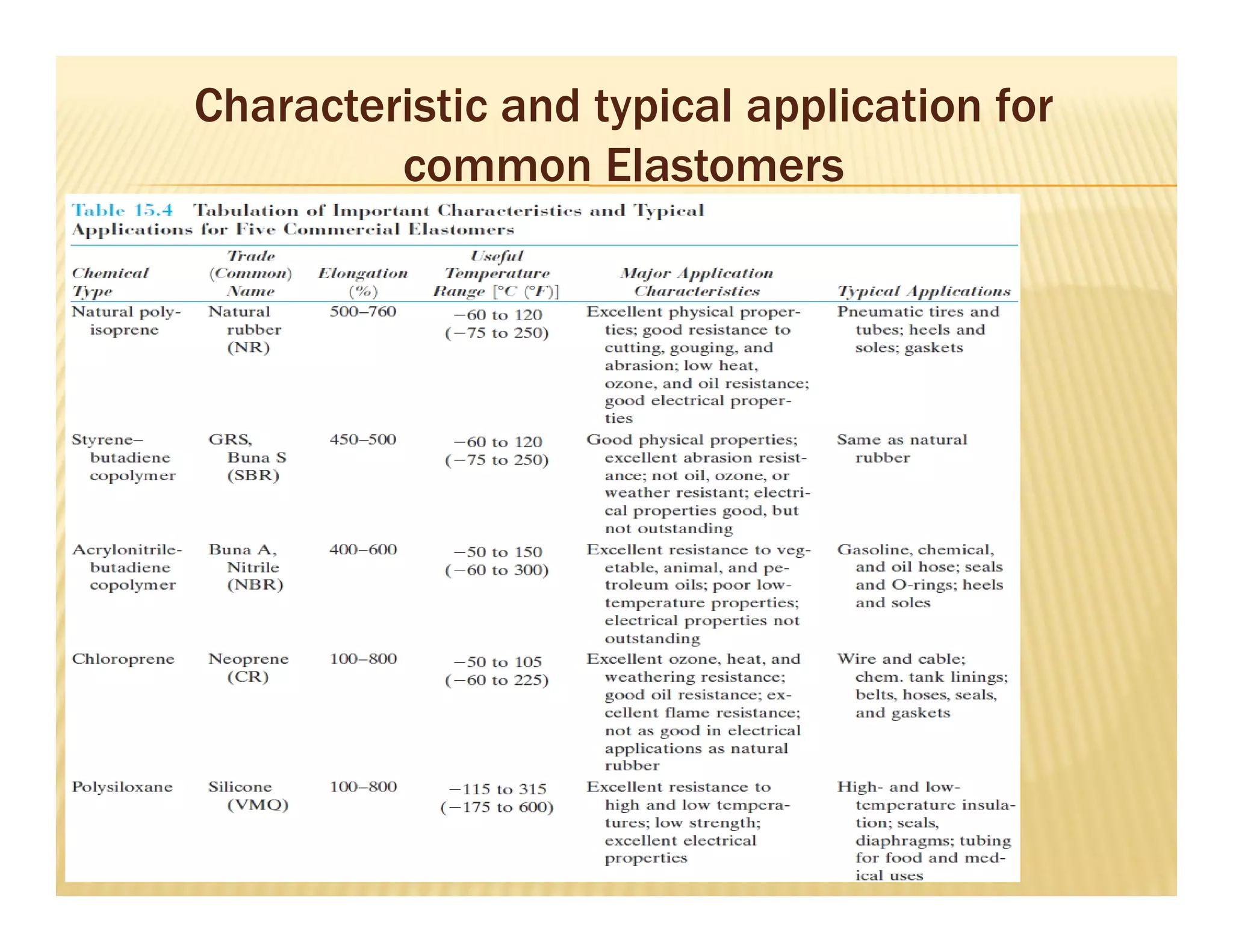 Characteristic and typical application for
common Elastomers
 