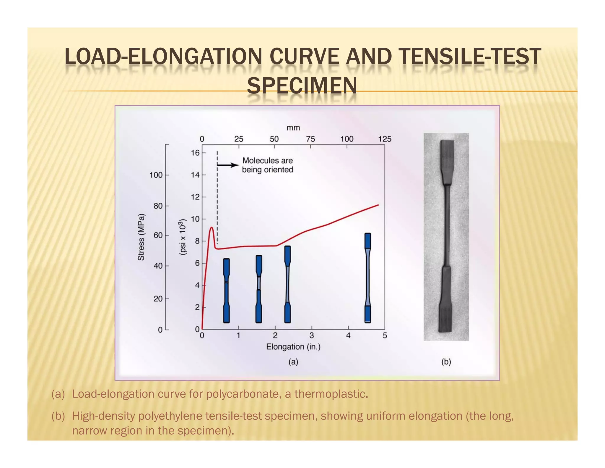 LOAD-ELONGATION CURVE AND TENSILE-TEST
SPECIMEN
(a) Load-elongation curve for polycarbonate, a thermoplastic.
(b) High-density polyethylene tensile-test specimen, showing uniform elongation (the long,
narrow region in the specimen).
 