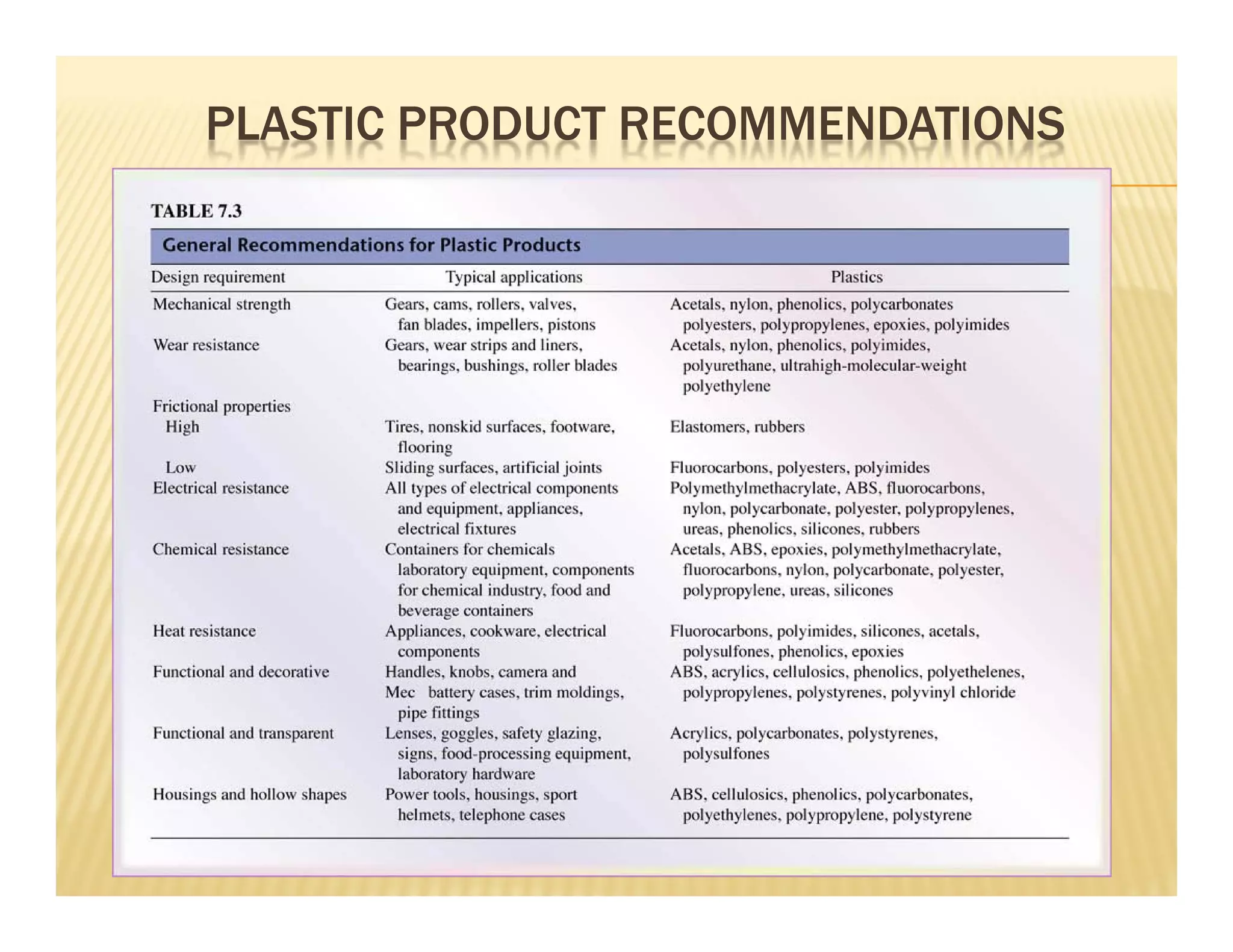 PLASTIC PRODUCT RECOMMENDATIONS
 
