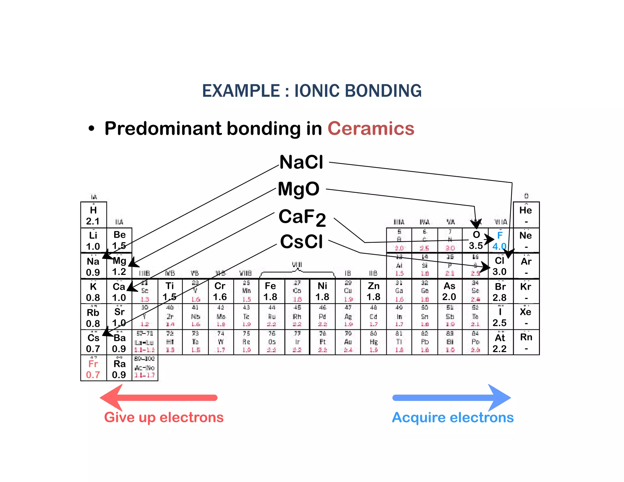 • Predominant bonding in Ceramics
Give up electrons Acquire electrons
He
-
Ne
-
Ar
-
Kr
-
Xe
-
Rn
-
F
4.0
Cl
3.0
Br
2.8
I
2.5
At
2.2
Li
1.0
Na
0.9
K
0.8
Rb
0.8
Cs
0.7
Fr
0.7
H
2.1
Be
1.5
Mg
1.2
Ca
1.0
Sr
1.0
Ba
0.9
Ra
0.9
Ti
1.5
Cr
1.6
Fe
1.8
Ni
1.8
Zn
1.8
As
2.0
CsCl
MgO
CaF2
NaCl
O
3.5
EXAMPLE : IONIC BONDING
 
