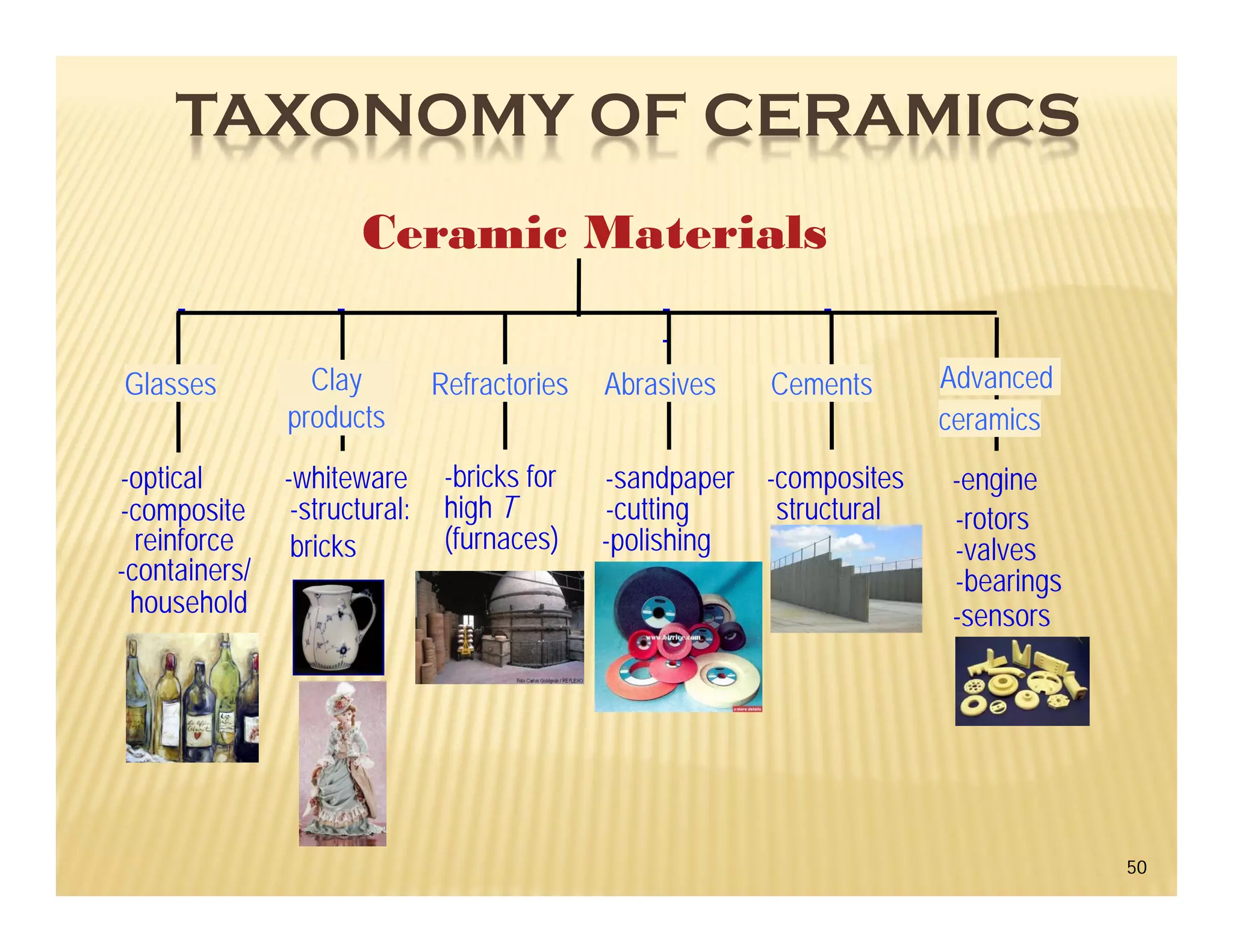 50
TAXONOMY OF CERAMICS
-
-
- -
-
-
-Advanced
-valvesreinforce
Glasses Clay
products
Refractories Abrasives Cements
ceramics
-optical
-composite
-containers/
household
-whiteware
-structural:
bricks
-bricks for
high T
(furnaces)
-sandpaper
-cutting
-polishing
-composites
structural
-engine
-rotors
-bearings
-sensors
Ceramic Materials
 