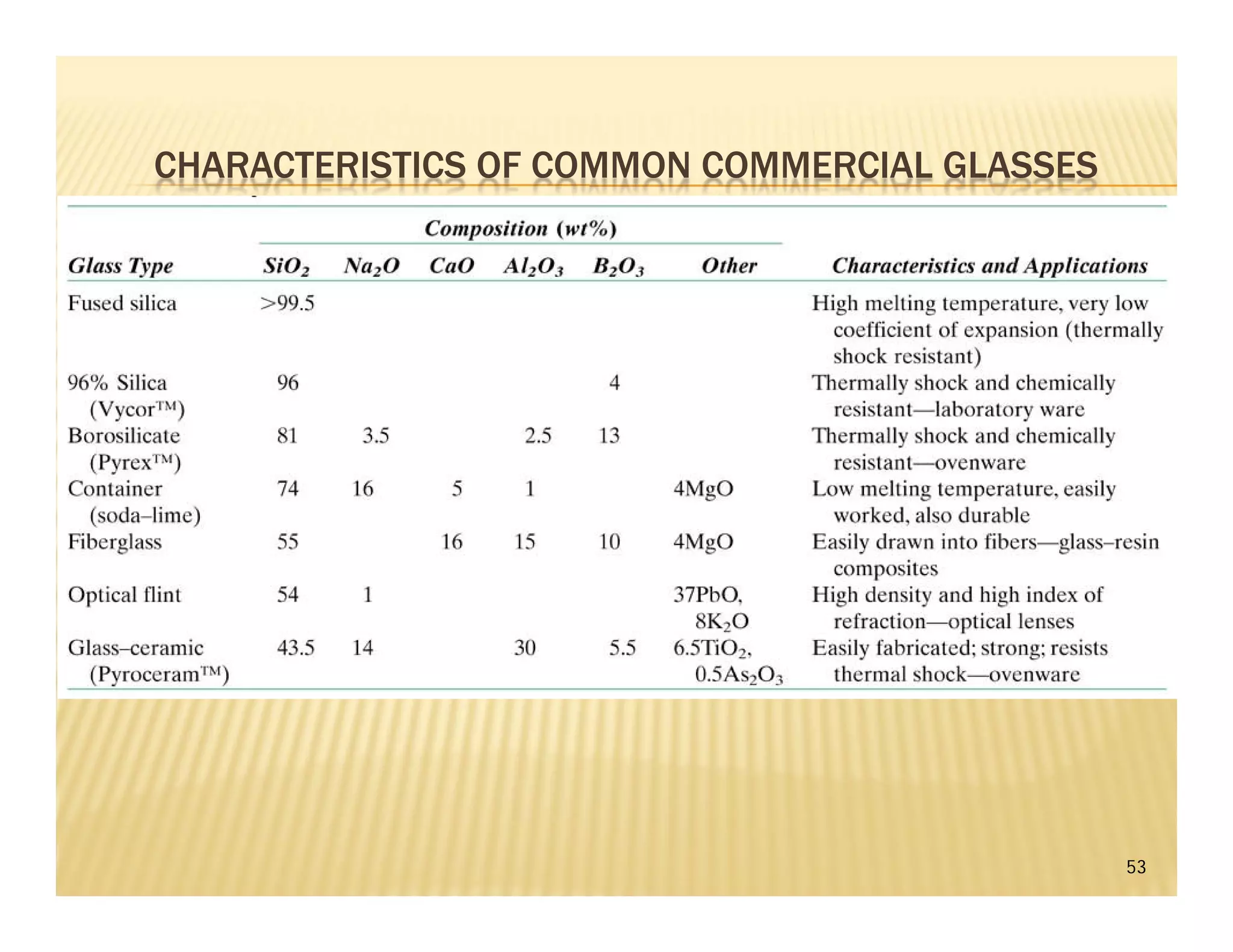 CHARACTERISTICS OF COMMON COMMERCIAL GLASSES
53
 