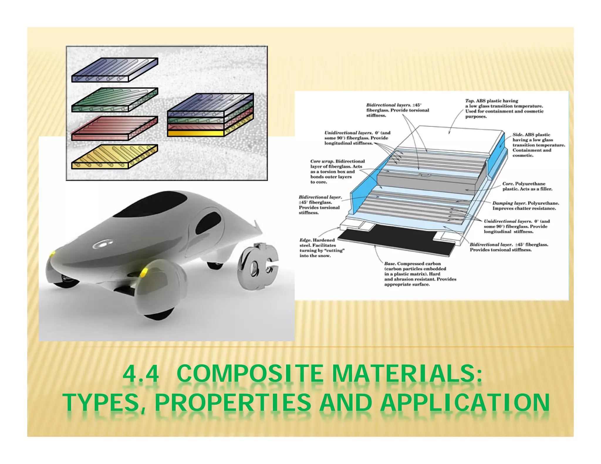 4.4 COMPOSITE MATERIALS:
TYPES, PROPERTIES AND APPLICATION
 