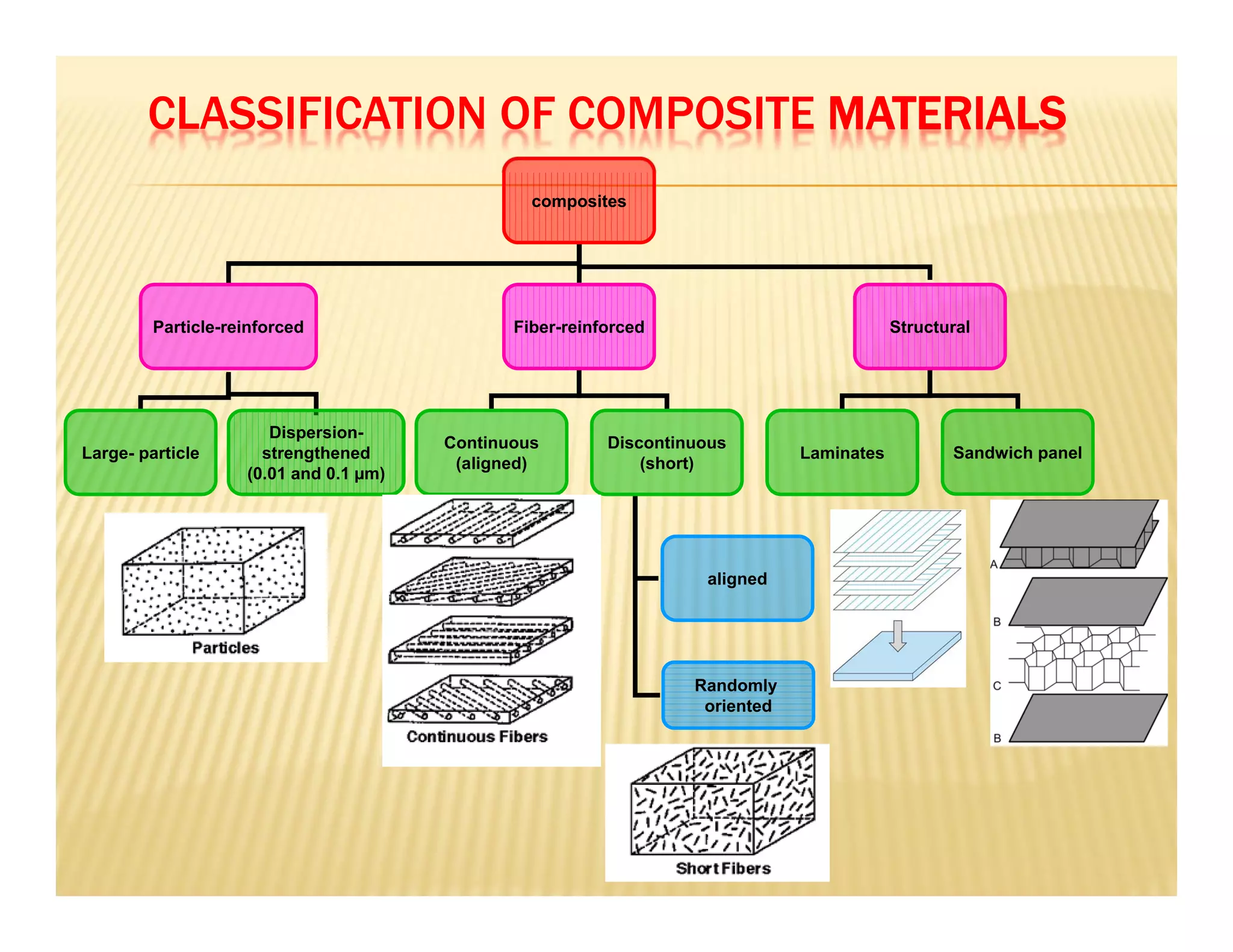 composites
Particle-reinforced Fiber-reinforced Structural
Large- particle
Dispersion-
strengthened
(0.01 and 0.1 µm)
Continuous
(aligned)
Discontinuous
(short)
aligned
Randomly
oriented
Laminates Sandwich panel
CLASSIFICATION OF COMPOSITE MATERIALS
 