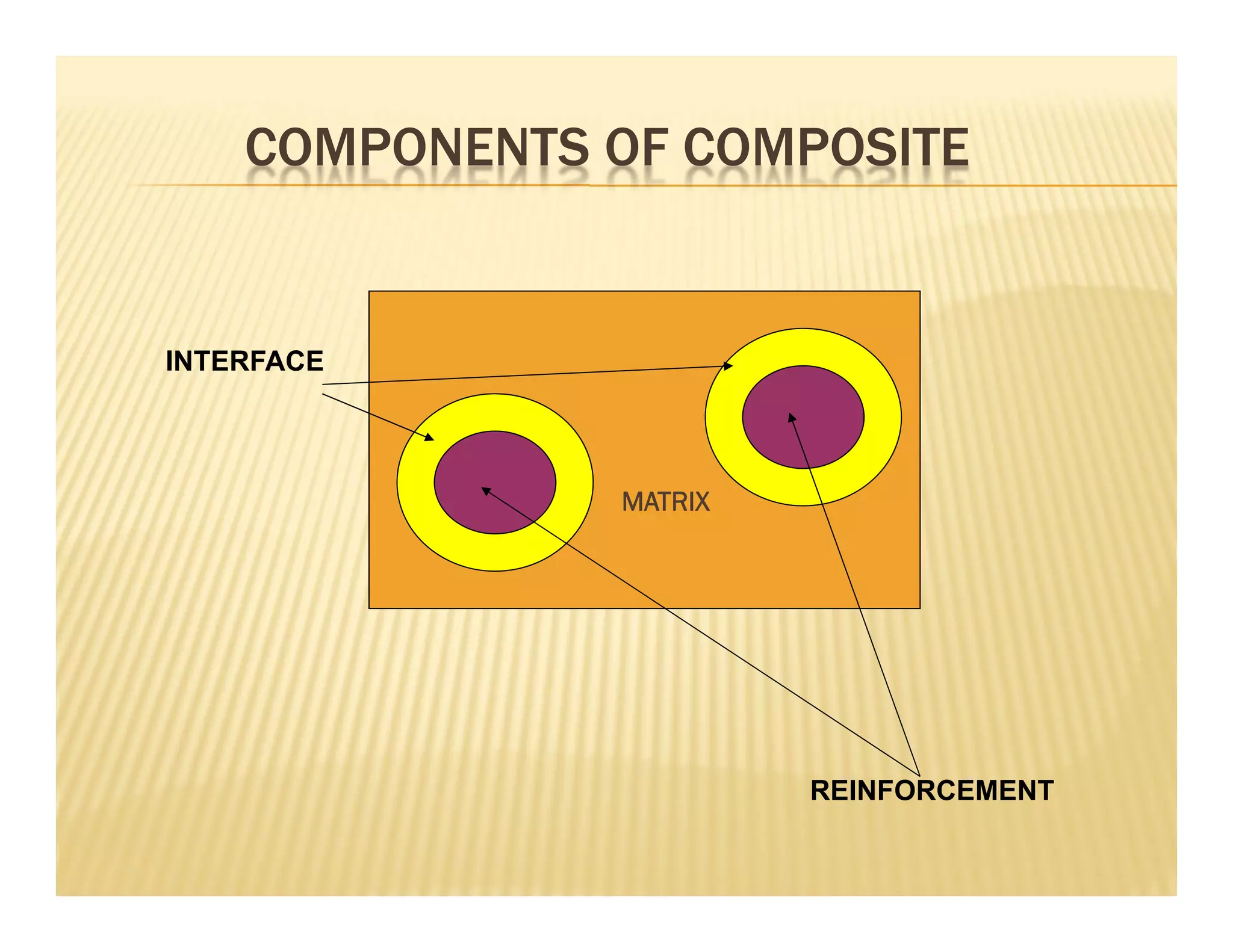 MATRIX
COMPONENTS OF COMPOSITE
REINFORCEMENT
INTERFACE
 