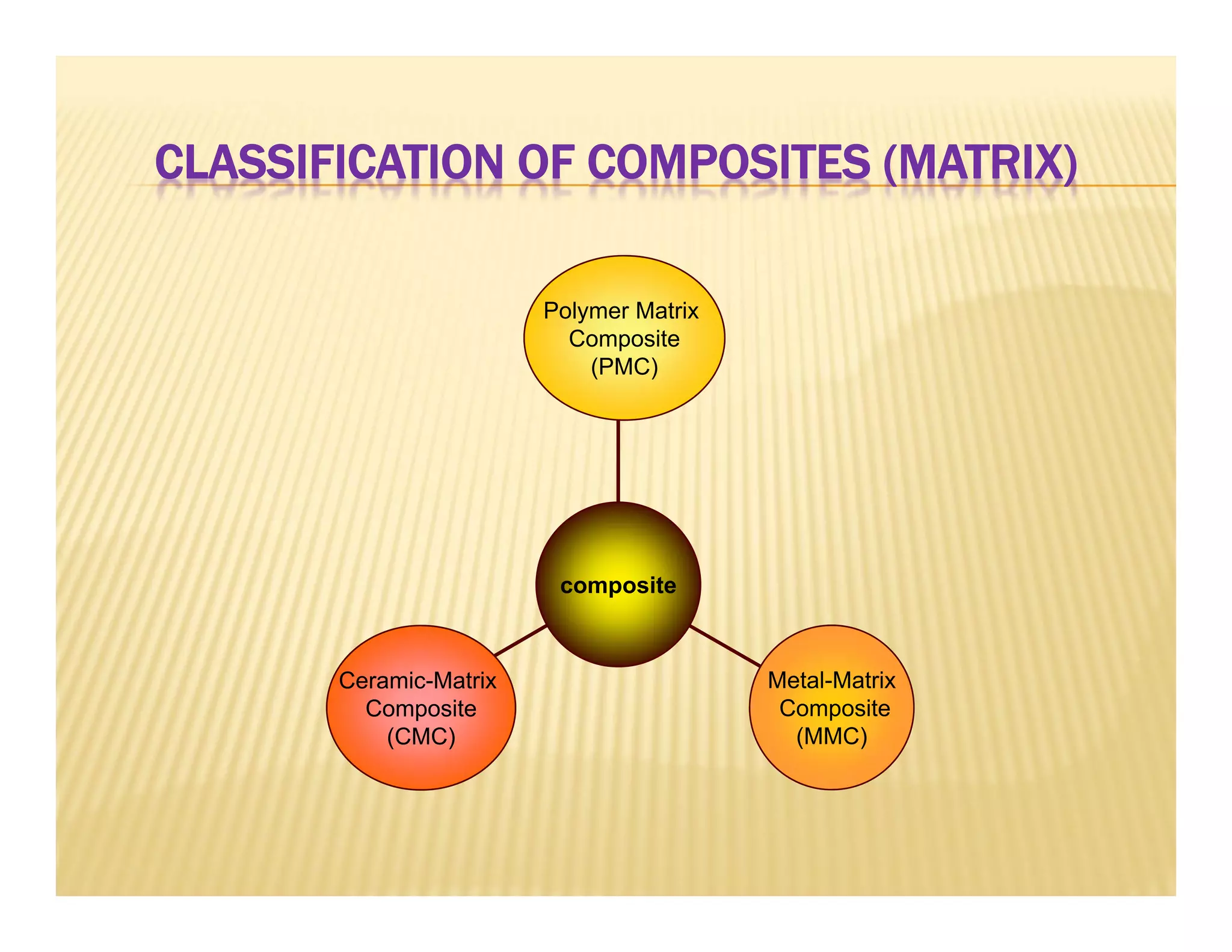 CLASSIFICATION OF COMPOSITES (MATRIX)
Ceramic-Matrix
Composite
(CMC)
Metal-Matrix
Composite
(MMC)
Polymer Matrix
Composite
(PMC)
composite
 