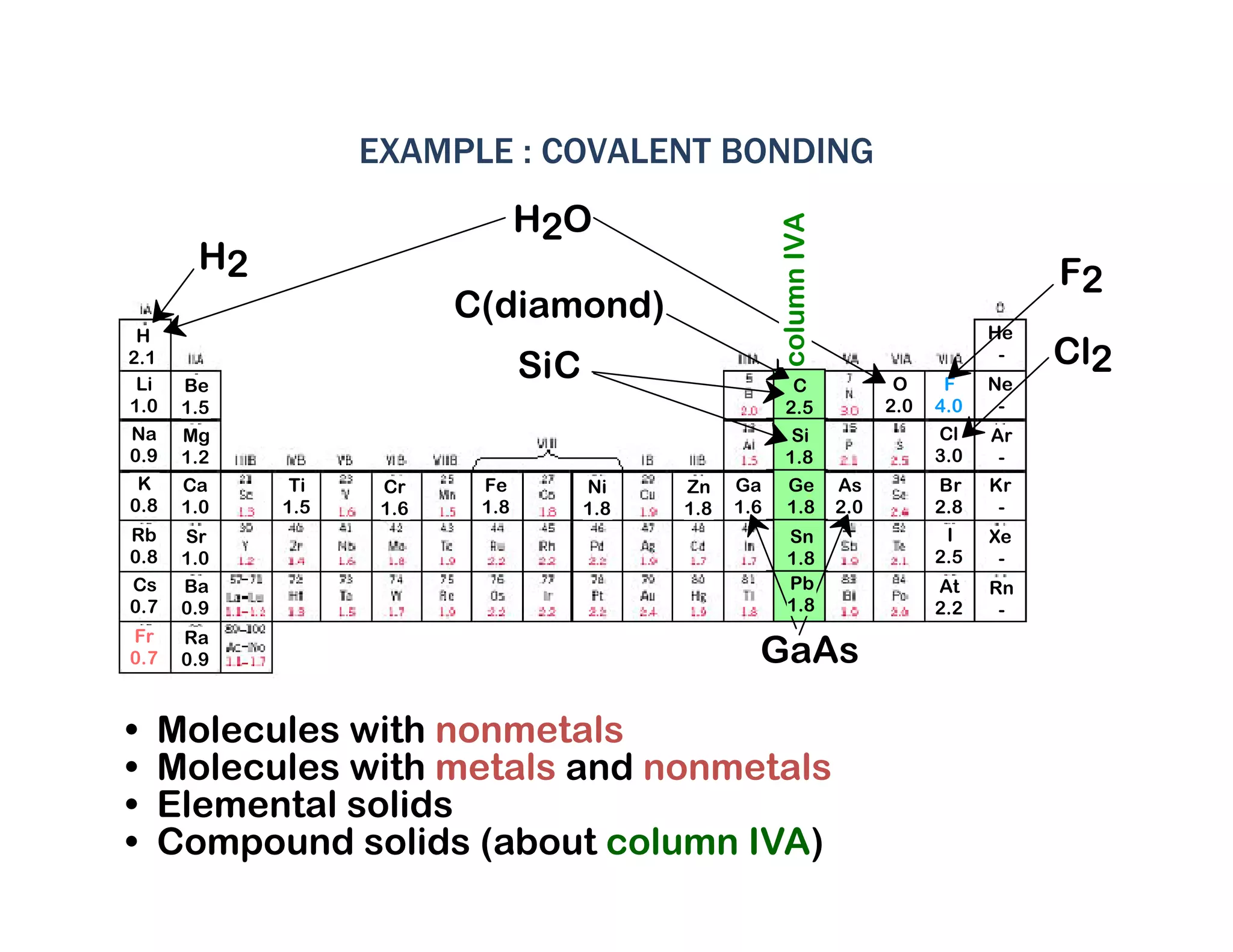 • Molecules with nonmetals
• Molecules with metals and nonmetals
• Elemental solids
• Compound solids (about column IVA)
He
-
Ne
-
Ar
-
Kr
-
Xe
-
Rn
-
F
4.0
Cl
3.0
Br
2.8
I
2.5
At
2.2
Li
1.0
Na
0.9
K
0.8
Rb
0.8
Cs
0.7
Fr
0.7
H
2.1
Be
1.5
Mg
1.2
Ca
1.0
Sr
1.0
Ba
0.9
Ra
0.9
Ti
1.5
Cr
1.6
Fe
1.8
Ni
1.8
Zn
1.8
As
2.0
SiC
C(diamond)
H2O
C
2.5
H2
Cl2
F2
Si
1.8
Ga
1.6
GaAs
Ge
1.8
O
2.0
columnIVA
Sn
1.8
Pb
1.8
EXAMPLE : COVALENT BONDING
 