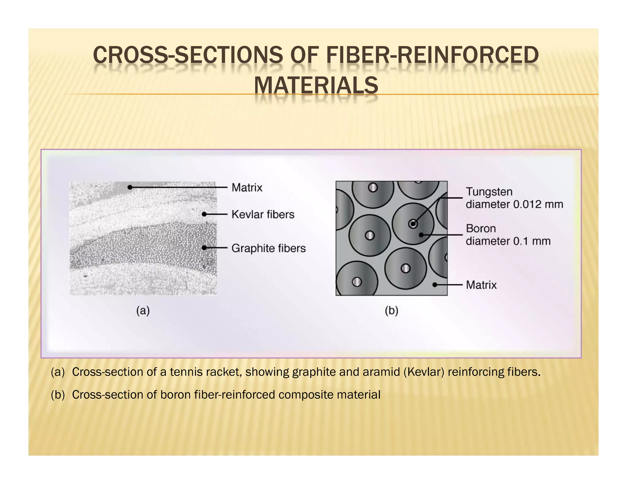 CROSS-SECTIONS OF FIBER-REINFORCED
MATERIALS
(a) Cross-section of a tennis racket, showing graphite and aramid (Kevlar) reinforcing fibers.
(b) Cross-section of boron fiber-reinforced composite material
 
