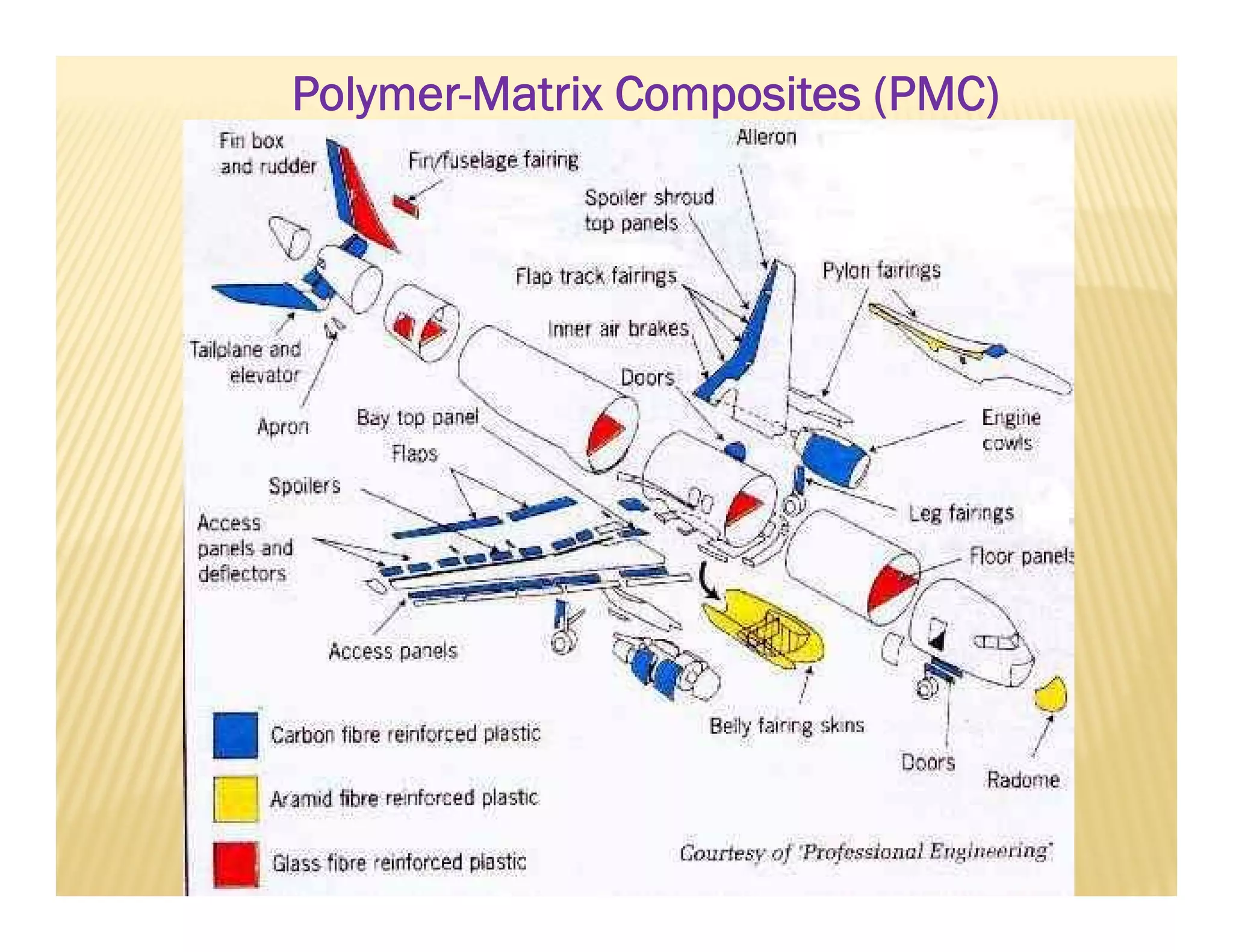 Polymer-Matrix Composites (PMC)
 