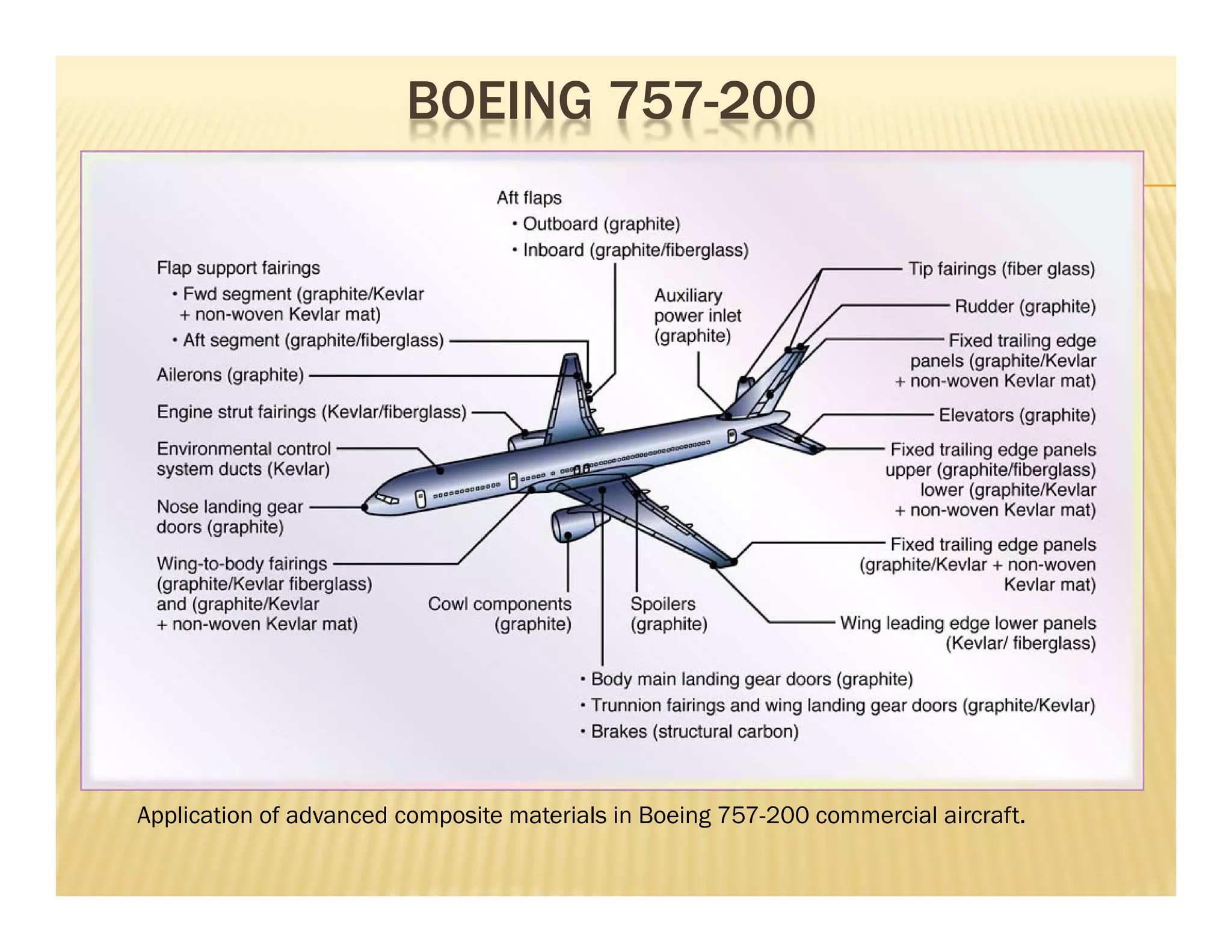 BOEING 757-200
Application of advanced composite materials in Boeing 757-200 commercial aircraft.
 