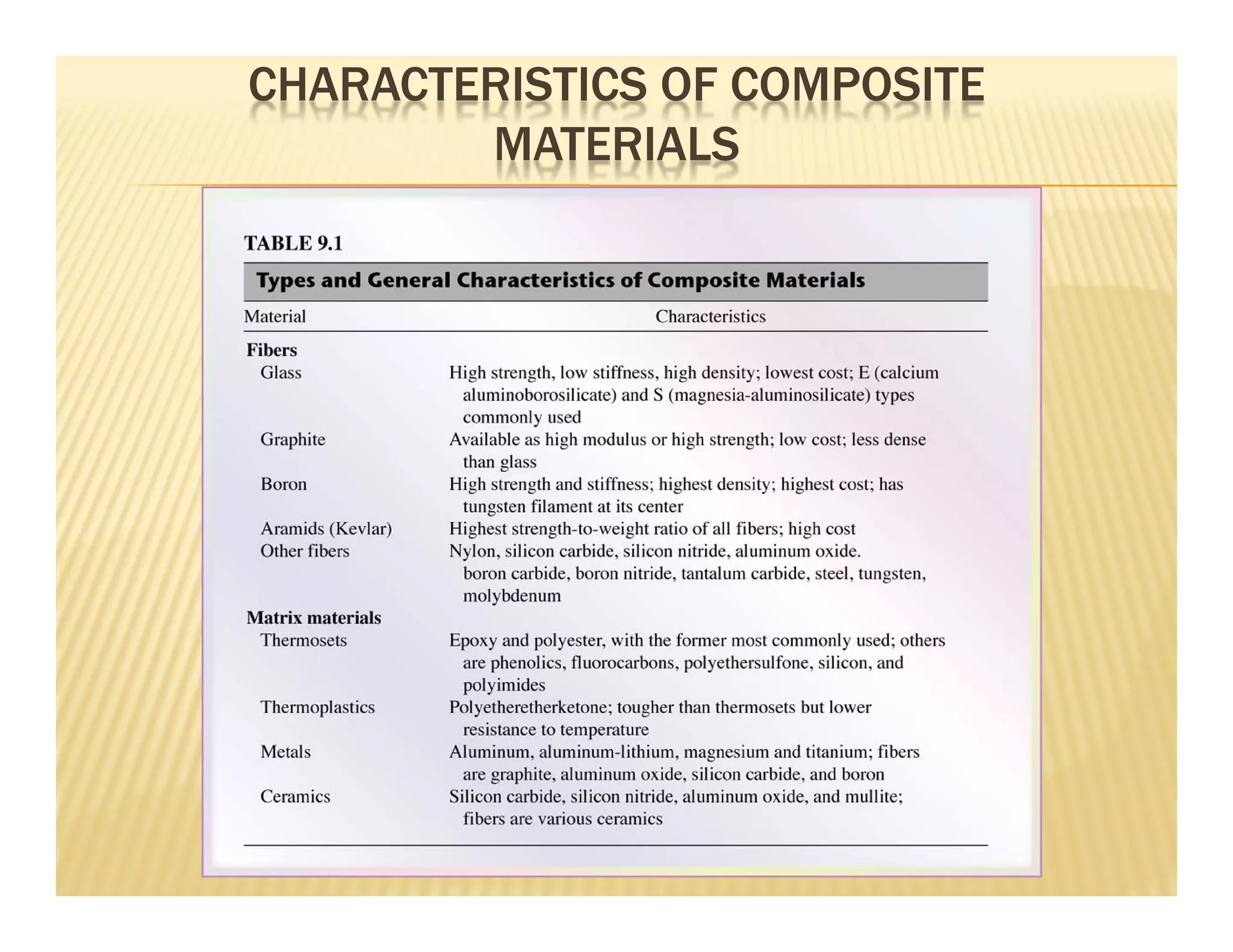 CHARACTERISTICS OF COMPOSITE
MATERIALS
 