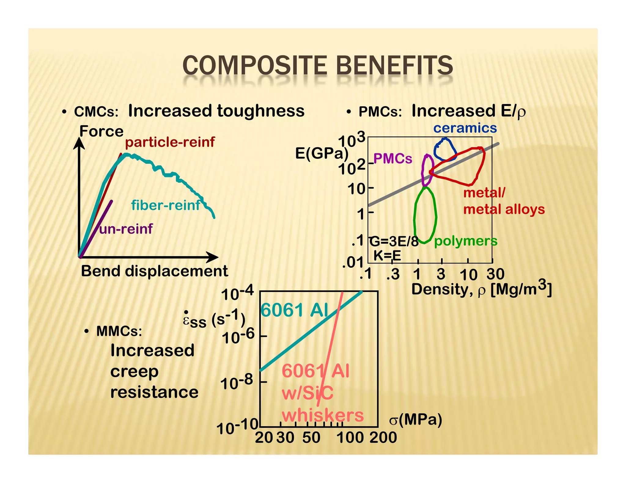 • CMCs: Increased toughness • PMCs: Increased E/
• MMCs:
Increased
creep
resistance
20 30 50 100 200
10-10
10-8
10-6
10-4
6061 Al
6061 Al
w/SiC
whiskers (MPa)
ss (s-1)
E(GPa)
G=3E/8
K=E
Density,  [Mg/m3]
.1 .3 1 3 10 30
.01
.1
1
10
102
103
metal/
metal alloys
polymers
PMCs
ceramics
fiber-reinf
un-reinf
particle-reinf
Force
Bend displacement
COMPOSITE BENEFITS
 