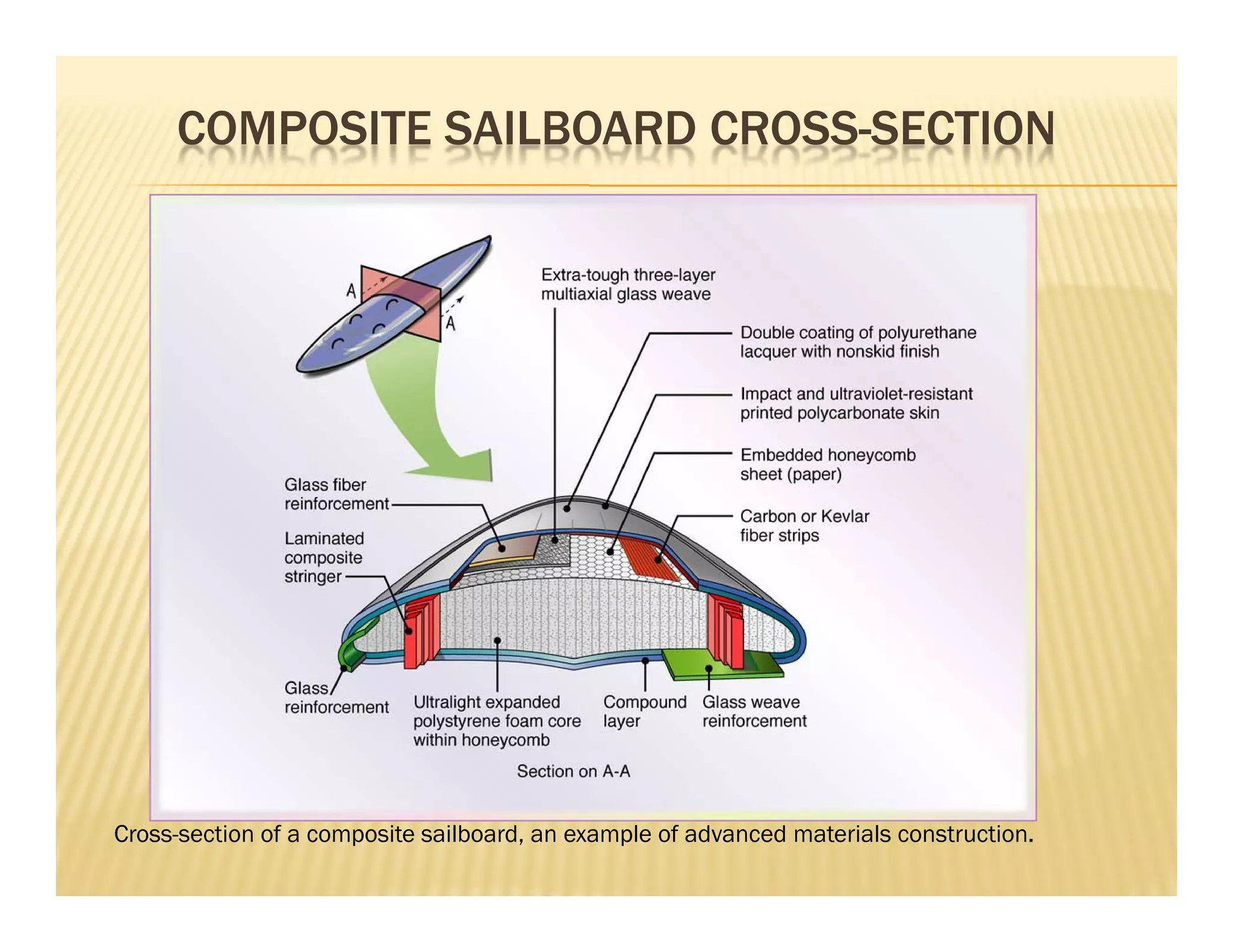 COMPOSITE SAILBOARD CROSS-SECTION
Cross-section of a composite sailboard, an example of advanced materials construction.
 