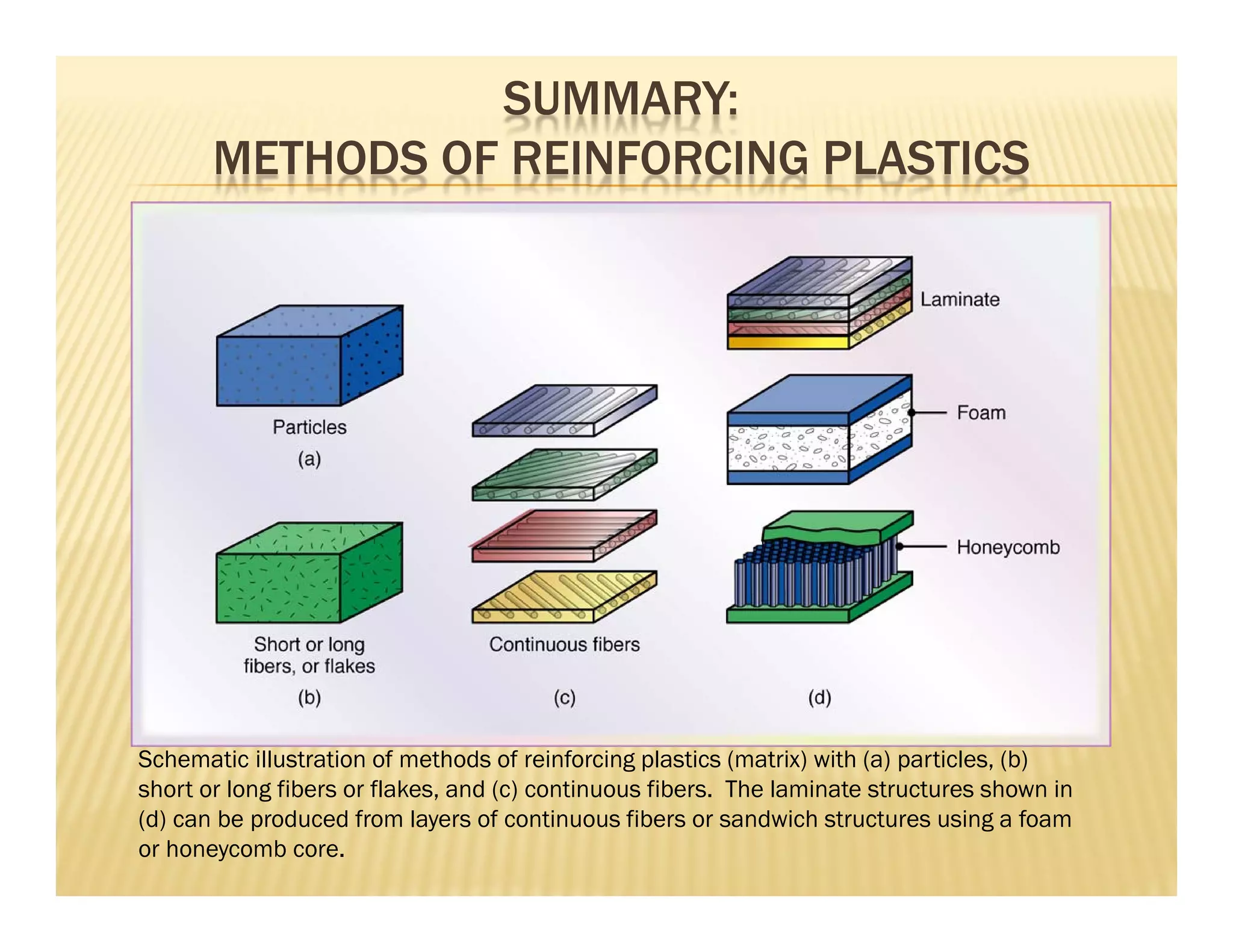 SUMMARY:
METHODS OF REINFORCING PLASTICS
Schematic illustration of methods of reinforcing plastics (matrix) with (a) particles, (b)
short or long fibers or flakes, and (c) continuous fibers. The laminate structures shown in
(d) can be produced from layers of continuous fibers or sandwich structures using a foam
or honeycomb core.
 