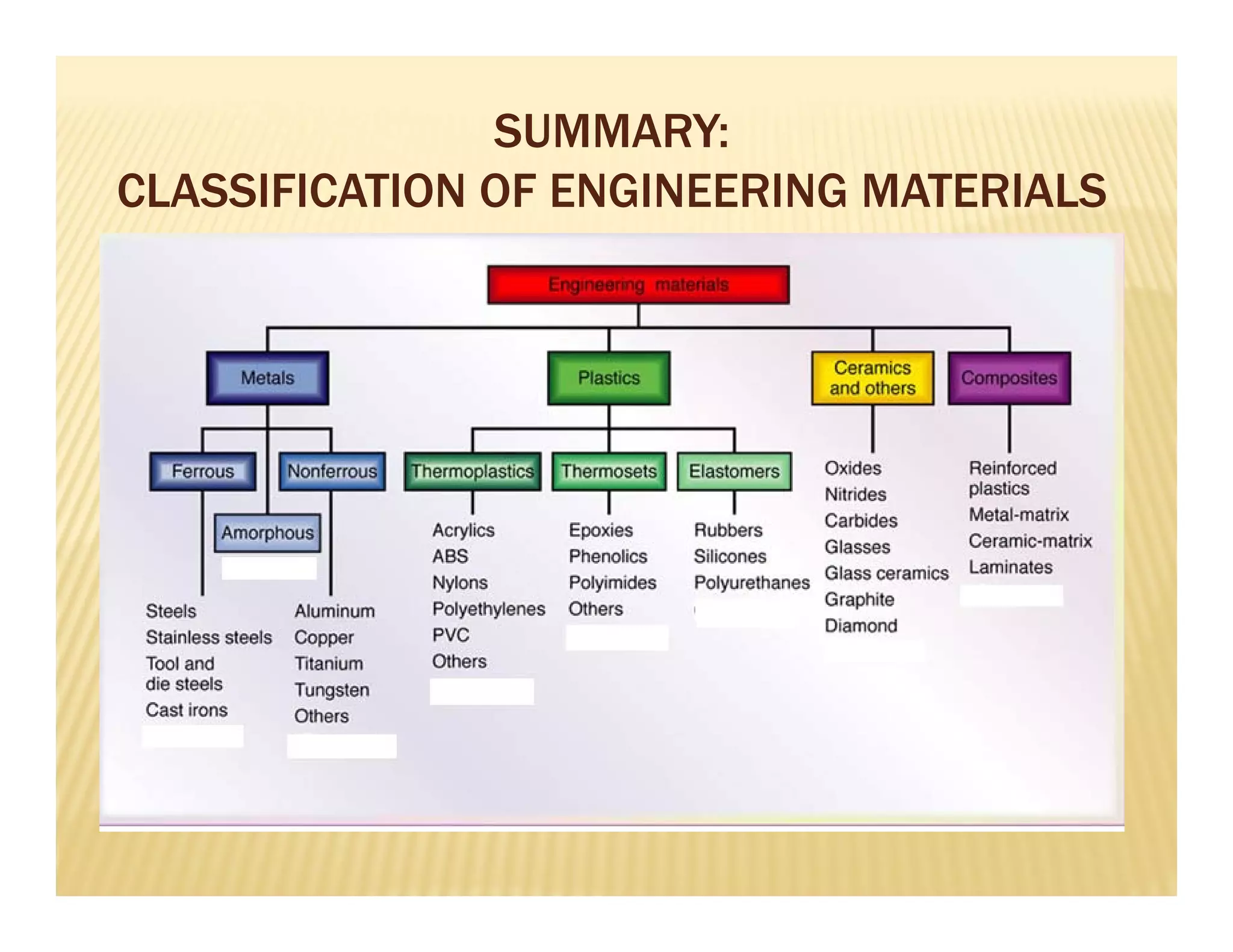 SUMMARY:
CLASSIFICATION OF ENGINEERING MATERIALS
 