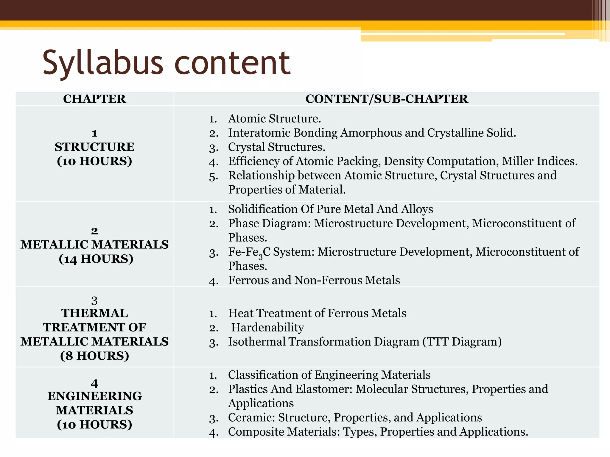 Syllabus content
CHAPTER CONTENT/SUB-CHAPTER
1
STRUCTURE
(10 HOURS)
1. Atomic Structure.
2. Interatomic Bonding Amorphous and Crystalline Solid.
3. Crystal Structures.
4. Efficiency of Atomic Packing, Density Computation, Miller Indices.
5. Relationship between Atomic Structure, Crystal Structures and
Properties of Material.
2
METALLIC MATERIALS
(14 HOURS)
1. Solidification Of Pure Metal And Alloys
2. Phase Diagram: Microstructure Development, Microconstituent of
Phases.
3. Fe-Fe3C System: Microstructure Development, Microconstituent of
Phases.
4. Ferrous and Non-Ferrous Metals
3
THERMAL
TREATMENT OF
METALLIC MATERIALS
(8 HOURS)
1. Heat Treatment of Ferrous Metals
2. Hardenability
3. Isothermal Transformation Diagram (TTT Diagram)
4
ENGINEERING
MATERIALS
(10 HOURS)
1. Classification of Engineering Materials
2. Plastics And Elastomer: Molecular Structures, Properties and
Applications
3. Ceramic: Structure, Properties, and Applications
4. Composite Materials: Types, Properties and Applications.
 