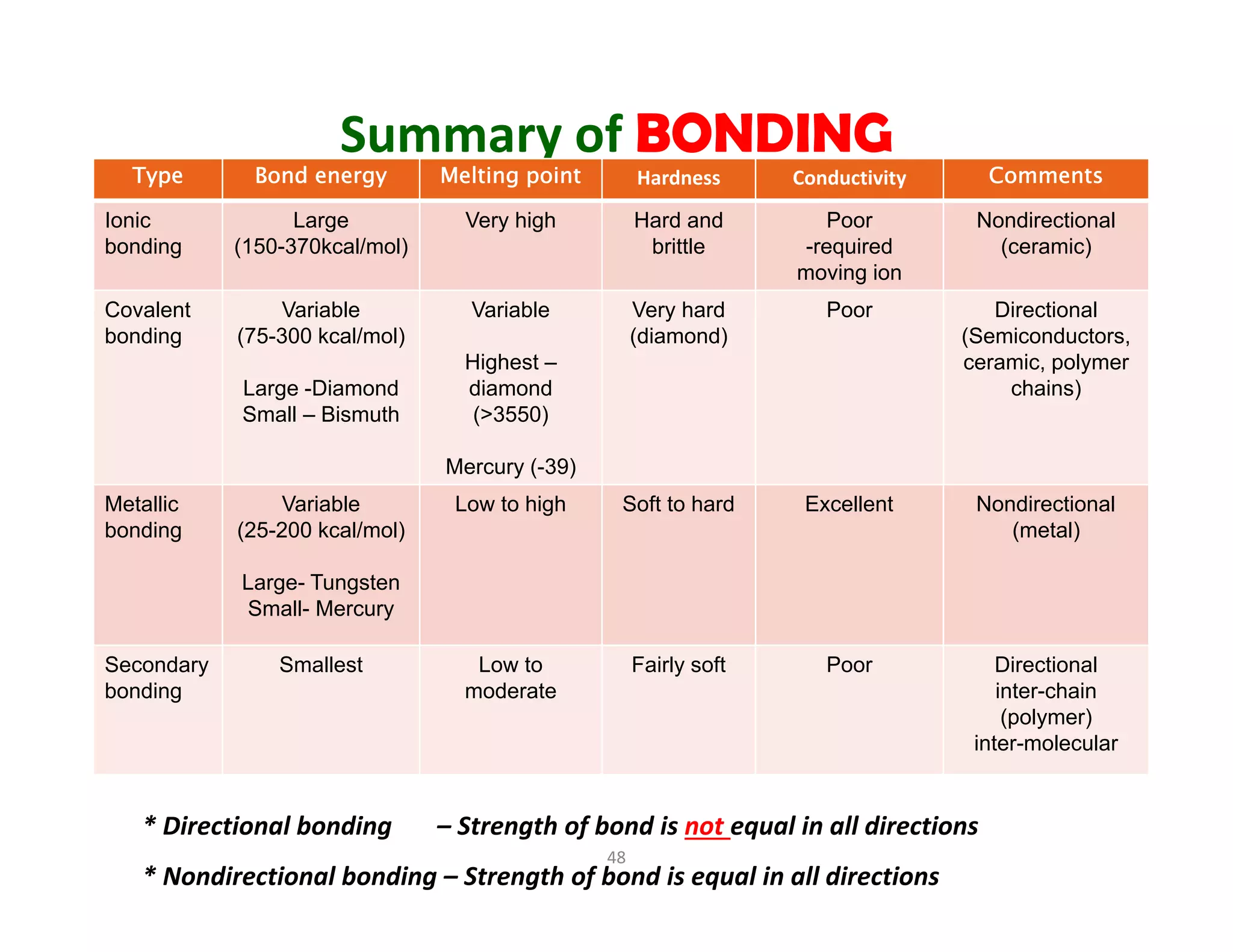 48
Summary of BONDING
* Directional bonding       – Strength of bond is not equal in all directions
* Nondirectional bonding – Strength of bond is equal in all directions
Type Bond energy Melting point Hardness Conductivity Comments
Ionic
bonding
Large
(150-370kcal/mol)
Very high Hard and
brittle
Poor
-required
moving ion
Nondirectional
(ceramic)
Covalent
bonding
Variable
(75-300 kcal/mol)
Large -Diamond
Small – Bismuth
Variable
Highest –
diamond
(>3550)
Mercury (-39)
Very hard
(diamond)
Poor Directional
(Semiconductors,
ceramic, polymer
chains)
Metallic
bonding
Variable
(25-200 kcal/mol)
Large- Tungsten
Small- Mercury
Low to high Soft to hard Excellent Nondirectional
(metal)
Secondary
bonding
Smallest Low to
moderate
Fairly soft Poor Directional
inter-chain
(polymer)
inter-molecular
 