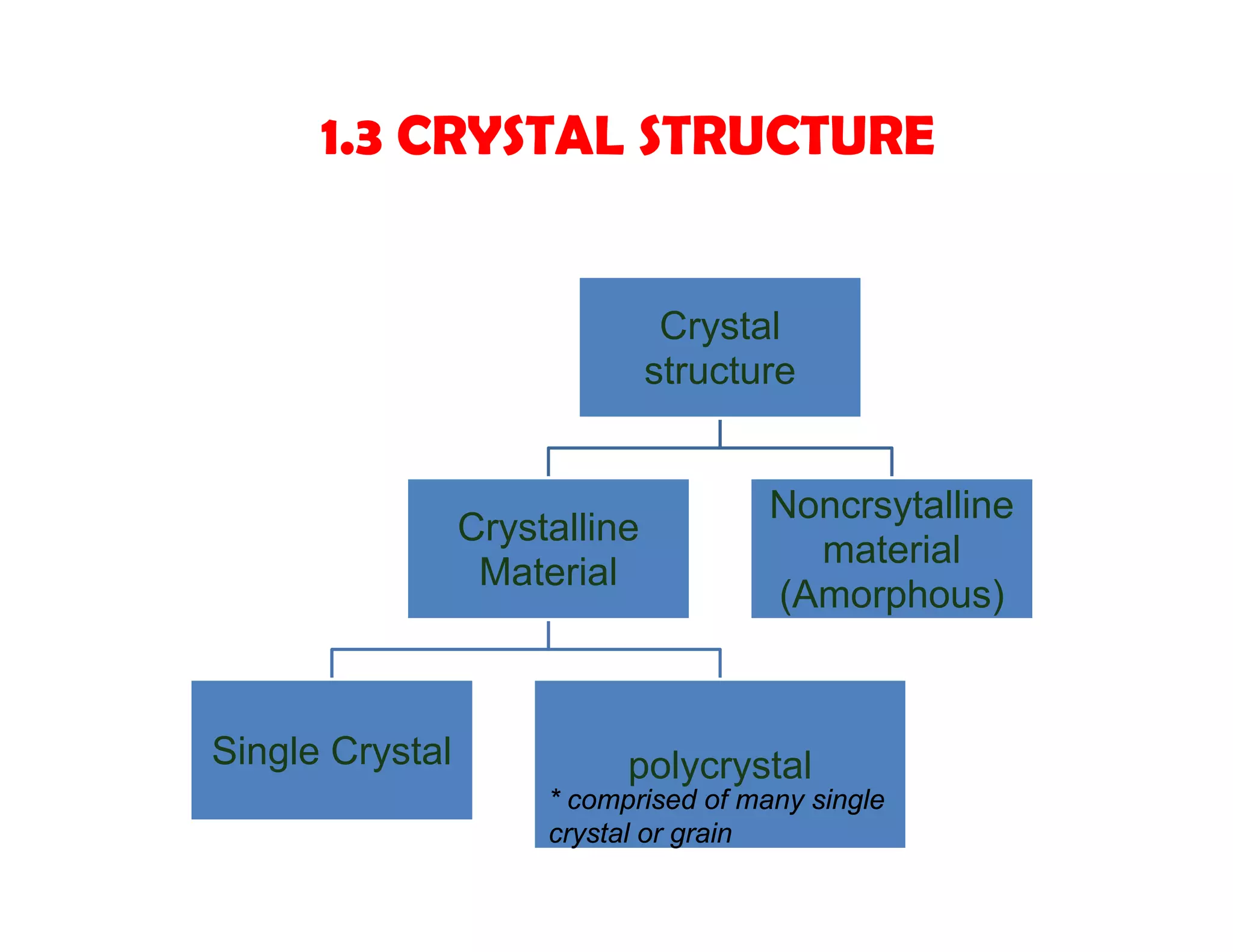 1.3 CRYSTAL STRUCTURE
Crystal
structure
Crystalline
Material
Single Crystal polycrystal
Noncrsytalline
material
(Amorphous)
* comprised of many single
crystal or grain
 