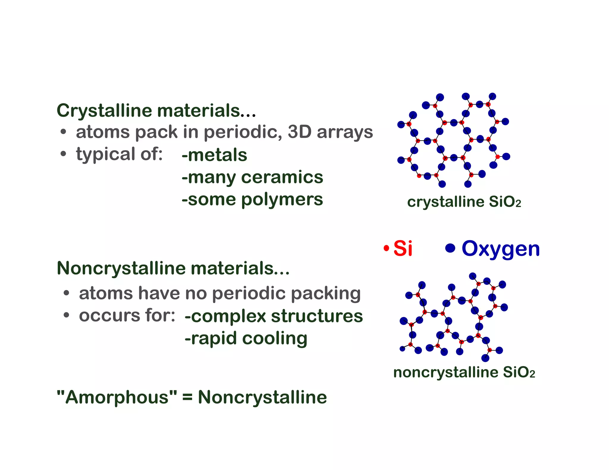 • atoms pack in periodic, 3D arrays
• typical of:
Crystalline materials...
-metals
-many ceramics
-some polymers
• atoms have no periodic packing
• occurs for:
Noncrystalline materials...
-complex structures
-rapid cooling
Si Oxygen
crystalline SiO2
noncrystalline SiO2
"Amorphous" = Noncrystalline
 