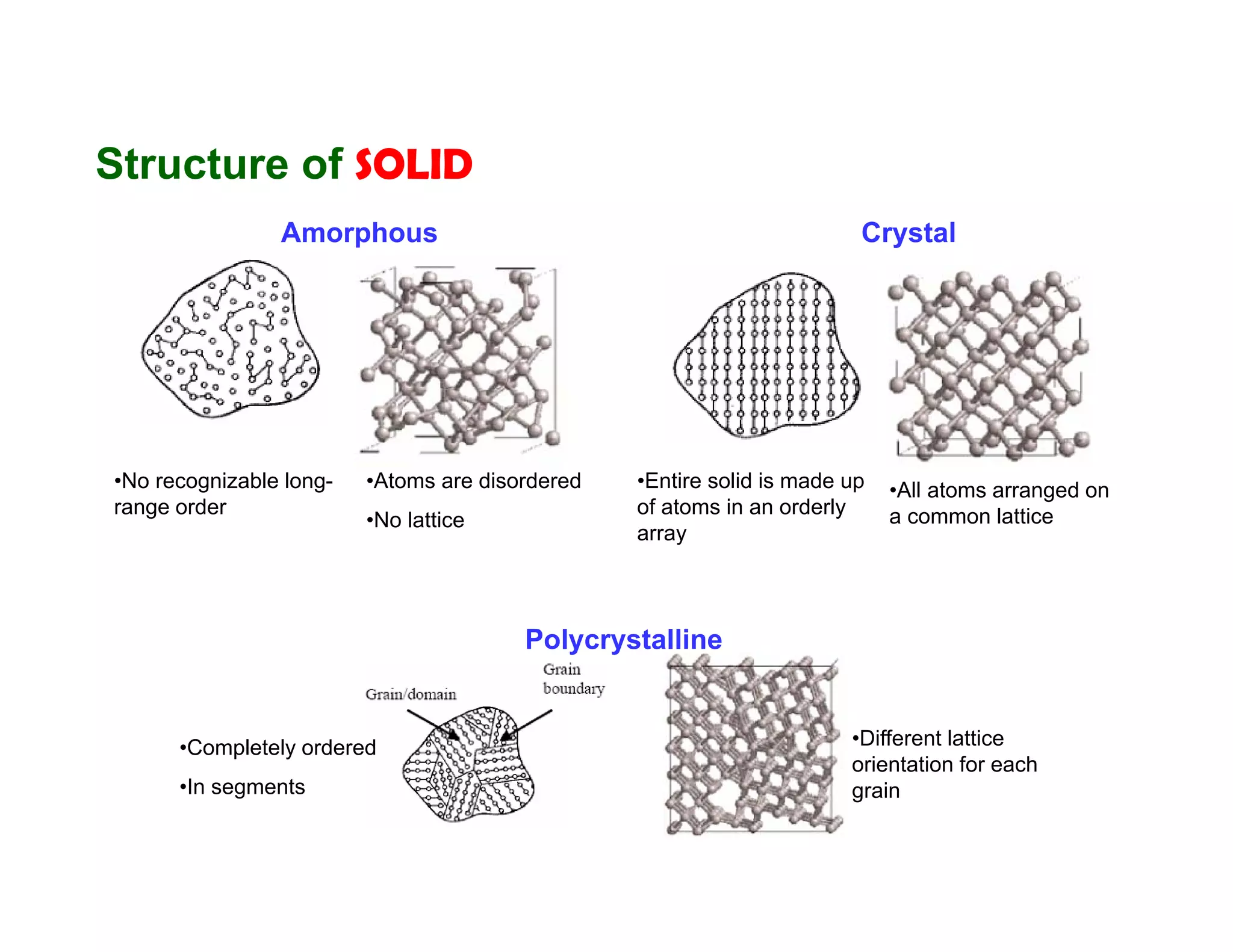 •No recognizable long-
range order
•Completely ordered
•In segments
•Entire solid is made up
of atoms in an orderly
array
Amorphous
Polycrystalline
Crystal
•Atoms are disordered
•No lattice
•All atoms arranged on
a common lattice
•Different lattice
orientation for each
grain
Structure of SOLID
 