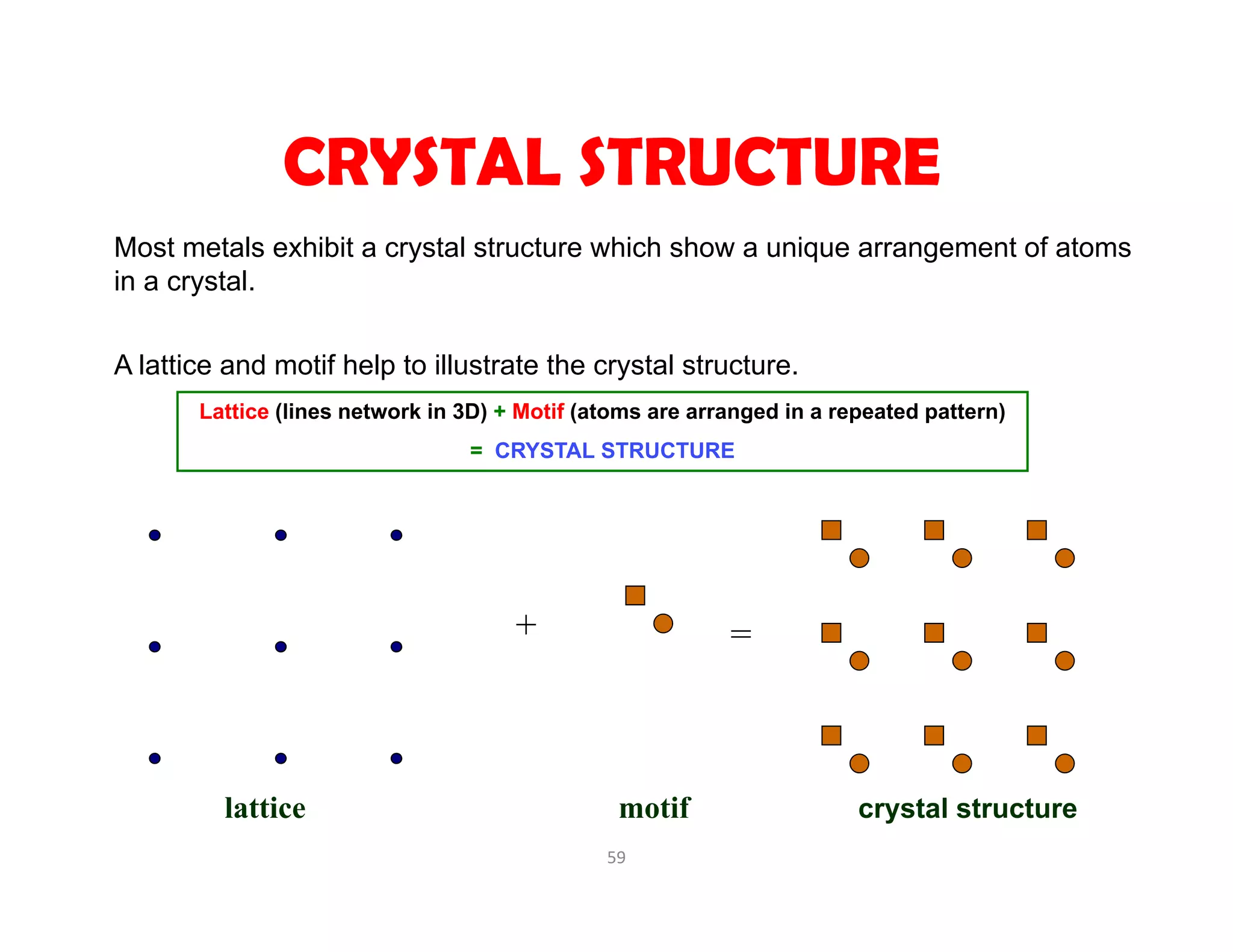 59
Lattice (lines network in 3D) + Motif (atoms are arranged in a repeated pattern)
= CRYSTAL STRUCTURE
Most metals exhibit a crystal structure which show a unique arrangement of atoms
in a crystal.
A lattice and motif help to illustrate the crystal structure.
CRYSTAL STRUCTURE
lattice motif crystal structure
=+
 