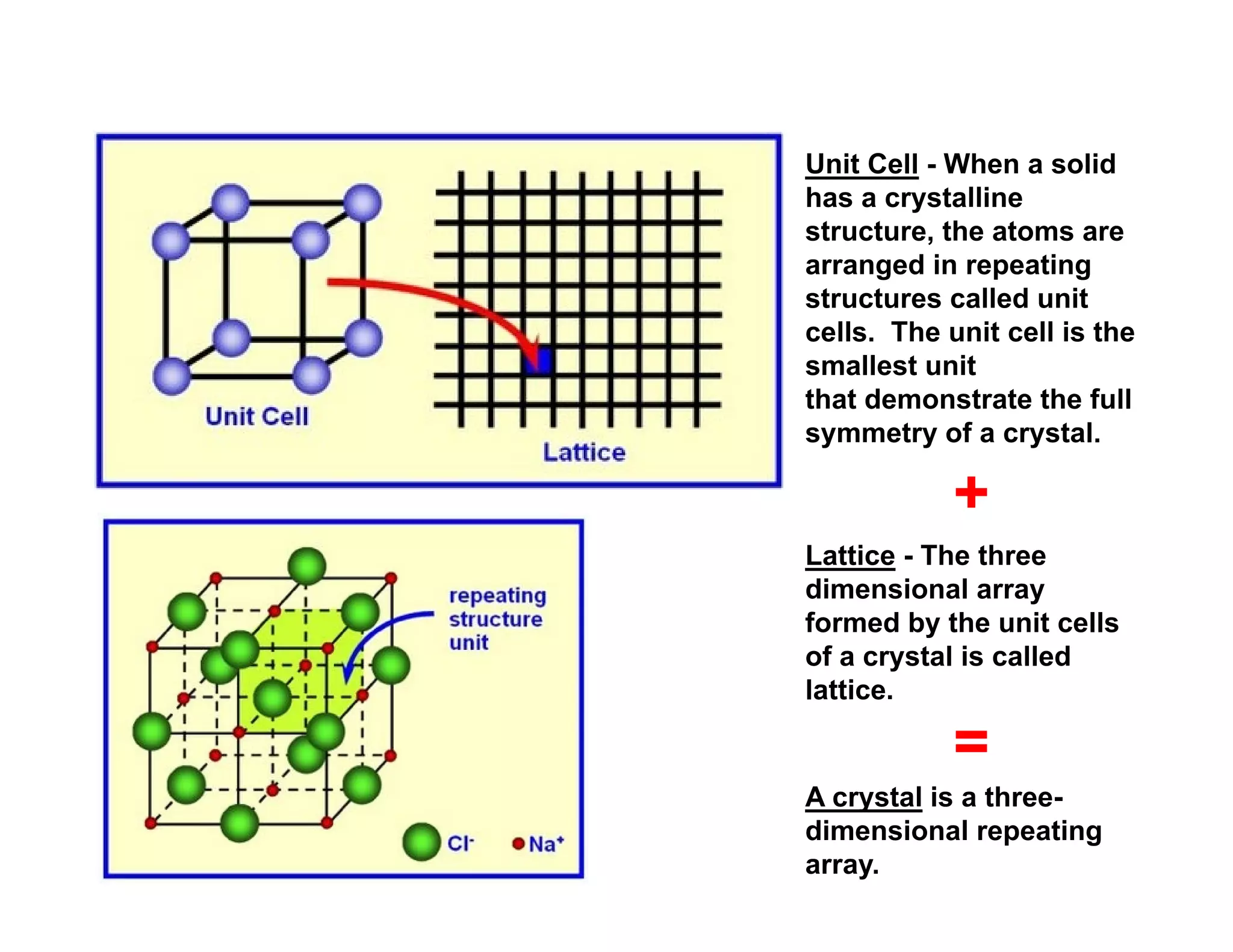 Lattice - The three
dimensional array
formed by the unit cells
of a crystal is called
lattice.
Unit Cell - When a solid
has a crystalline
structure, the atoms are
arranged in repeating
structures called unit
cells. The unit cell is the
smallest unit
that demonstrate the full
symmetry of a crystal.
A crystal is a three-
dimensional repeating
array.
+
=
 