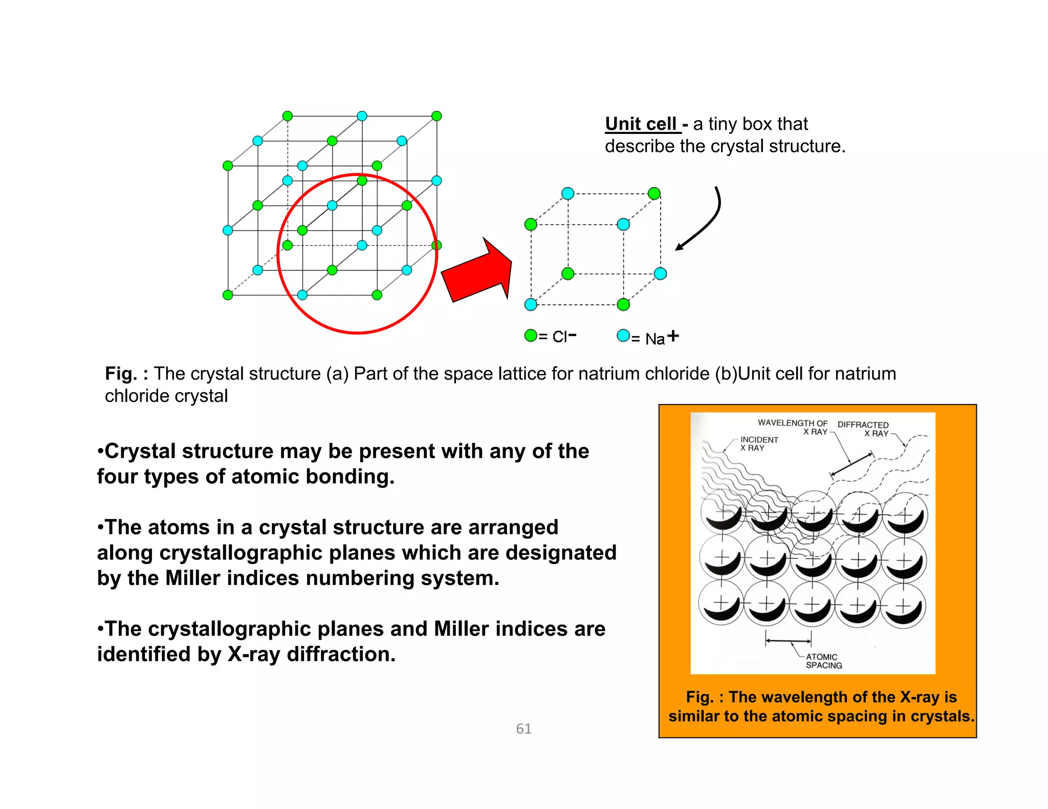 61
Fig. : The crystal structure (a) Part of the space lattice for natrium chloride (b)Unit cell for natrium
chloride crystal
Unit cell - a tiny box that
describe the crystal structure.
•Crystal structure may be present with any of the
four types of atomic bonding.
•The atoms in a crystal structure are arranged
along crystallographic planes which are designated
by the Miller indices numbering system.
•The crystallographic planes and Miller indices are
identified by X-ray diffraction.
Fig. : The wavelength of the X-ray is
similar to the atomic spacing in crystals.
 