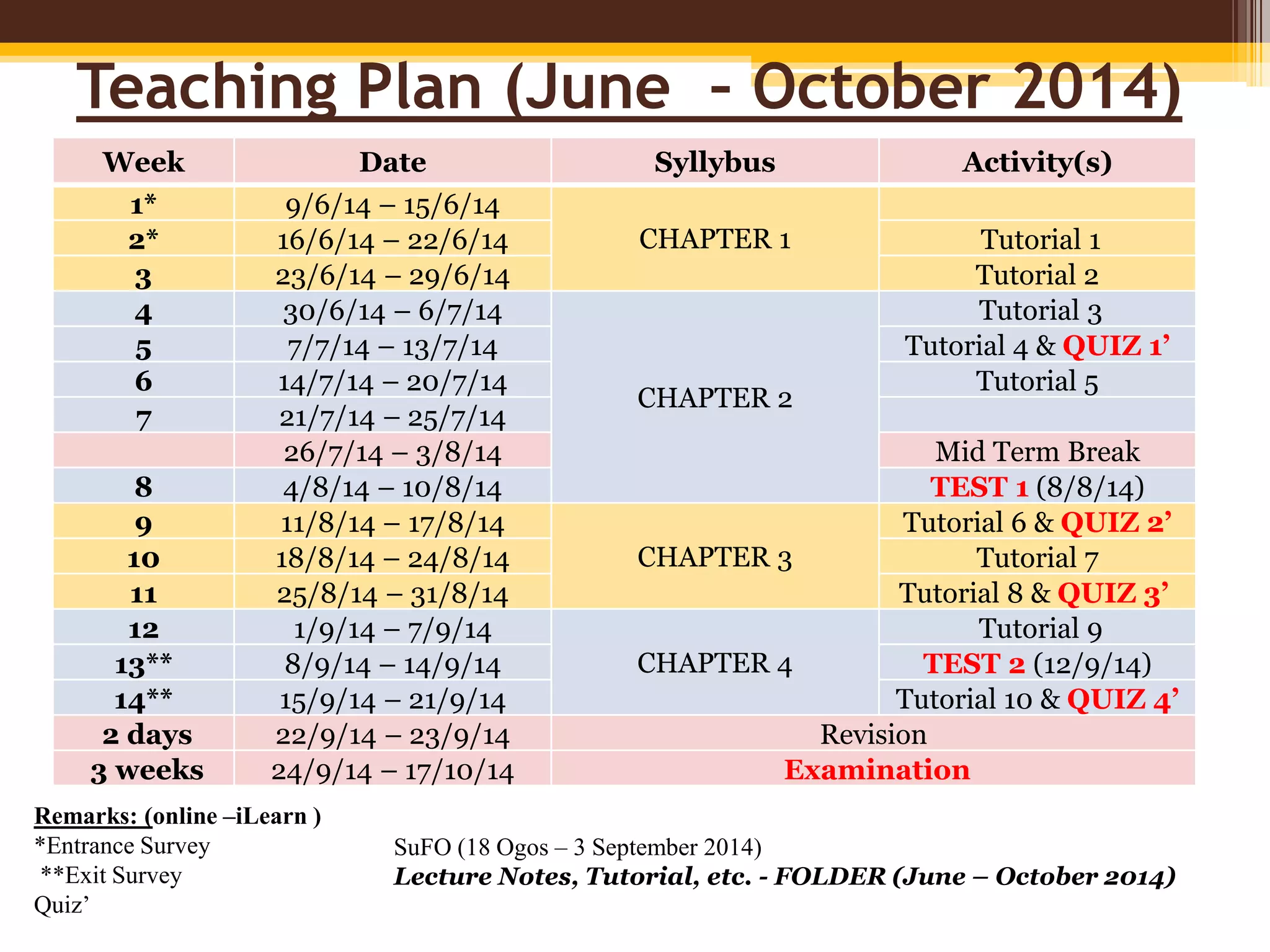 Teaching Plan (June – October 2014)
Week Date Syllybus Activity(s)
1* 9/6/14 – 15/6/14
CHAPTER 12* 16/6/14 – 22/6/14 Tutorial 1
3 23/6/14 – 29/6/14 Tutorial 2
4 30/6/14 – 6/7/14
CHAPTER 2
Tutorial 3
5 7/7/14 – 13/7/14 Tutorial 4 & QUIZ 1’
6 14/7/14 – 20/7/14 Tutorial 5
7 21/7/14 – 25/7/14
26/7/14 – 3/8/14 Mid Term Break
8 4/8/14 – 10/8/14 TEST 1 (8/8/14)
9 11/8/14 – 17/8/14
CHAPTER 3
Tutorial 6 & QUIZ 2’
10 18/8/14 – 24/8/14 Tutorial 7
11 25/8/14 – 31/8/14 Tutorial 8 & QUIZ 3’
12 1/9/14 – 7/9/14
CHAPTER 4
Tutorial 9
13** 8/9/14 – 14/9/14 TEST 2 (12/9/14)
14** 15/9/14 – 21/9/14 Tutorial 10 & QUIZ 4’
2 days 22/9/14 – 23/9/14 Revision
3 weeks 24/9/14 – 17/10/14 Examination
Remarks: (online –iLearn )
*Entrance Survey
**Exit Survey
Quiz’
SuFO (18 Ogos – 3 September 2014)
Lecture Notes, Tutorial, etc. - FOLDER (June – October 2014)
 