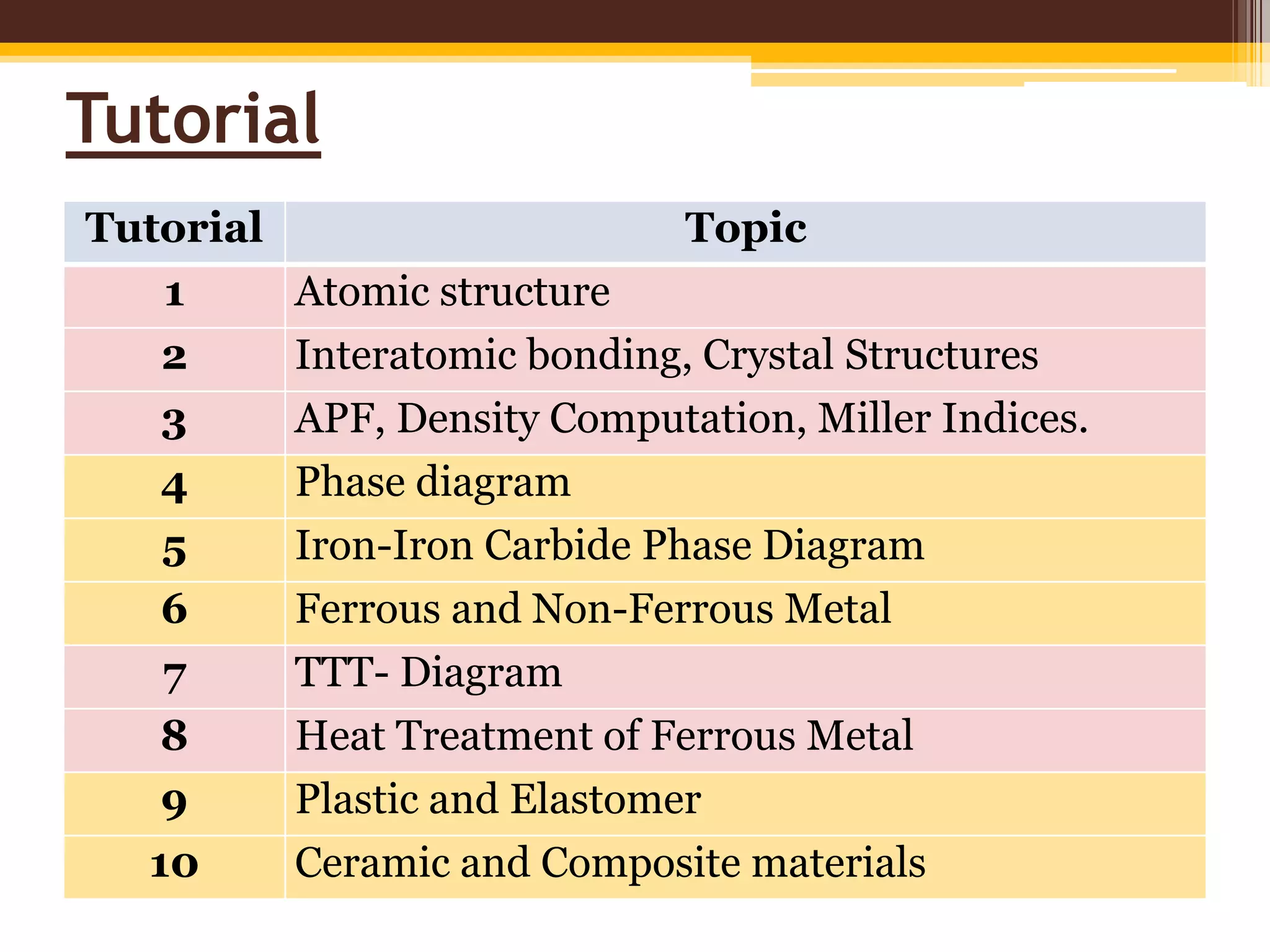 Tutorial
Tutorial Topic
1 Atomic structure
2 Interatomic bonding, Crystal Structures
3 APF, Density Computation, Miller Indices.
4 Phase diagram
5 Iron-Iron Carbide Phase Diagram
6 Ferrous and Non-Ferrous Metal
7 TTT- Diagram
8 Heat Treatment of Ferrous Metal
9 Plastic and Elastomer
10 Ceramic and Composite materials
 