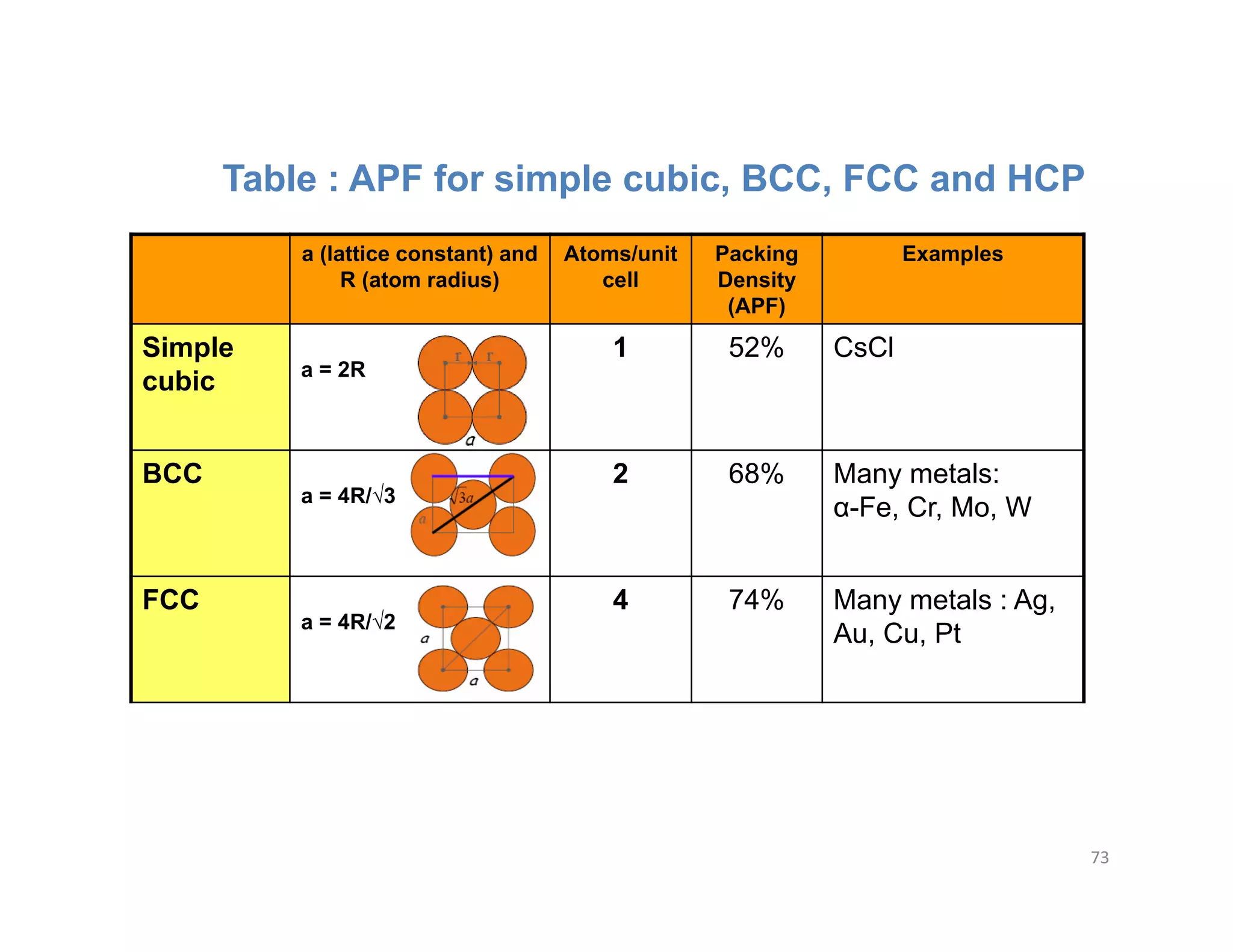 73
a (lattice constant) and
R (atom radius)
Atoms/unit
cell
Packing
Density
(APF)
Examples
Simple
cubic a = 2R
1 52% CsCl
BCC
a = 4R/√3
2 68% Many metals:
α-Fe, Cr, Mo, W
FCC
a = 4R/√2
4 74% Many metals : Ag,
Au, Cu, Pt
Table : APF for simple cubic, BCC, FCC and HCP
 