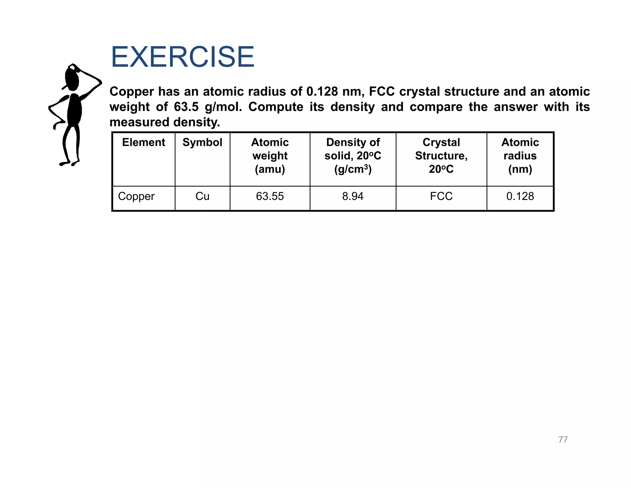 77
Copper has an atomic radius of 0.128 nm, FCC crystal structure and an atomic
weight of 63.5 g/mol. Compute its density and compare the answer with its
measured density.
EXERCISE
Element Symbol Atomic
weight
(amu)
Density of
solid, 20oC
(g/cm3)
Crystal
Structure,
20oC
Atomic
radius
(nm)
Copper Cu 63.55 8.94 FCC 0.128
 