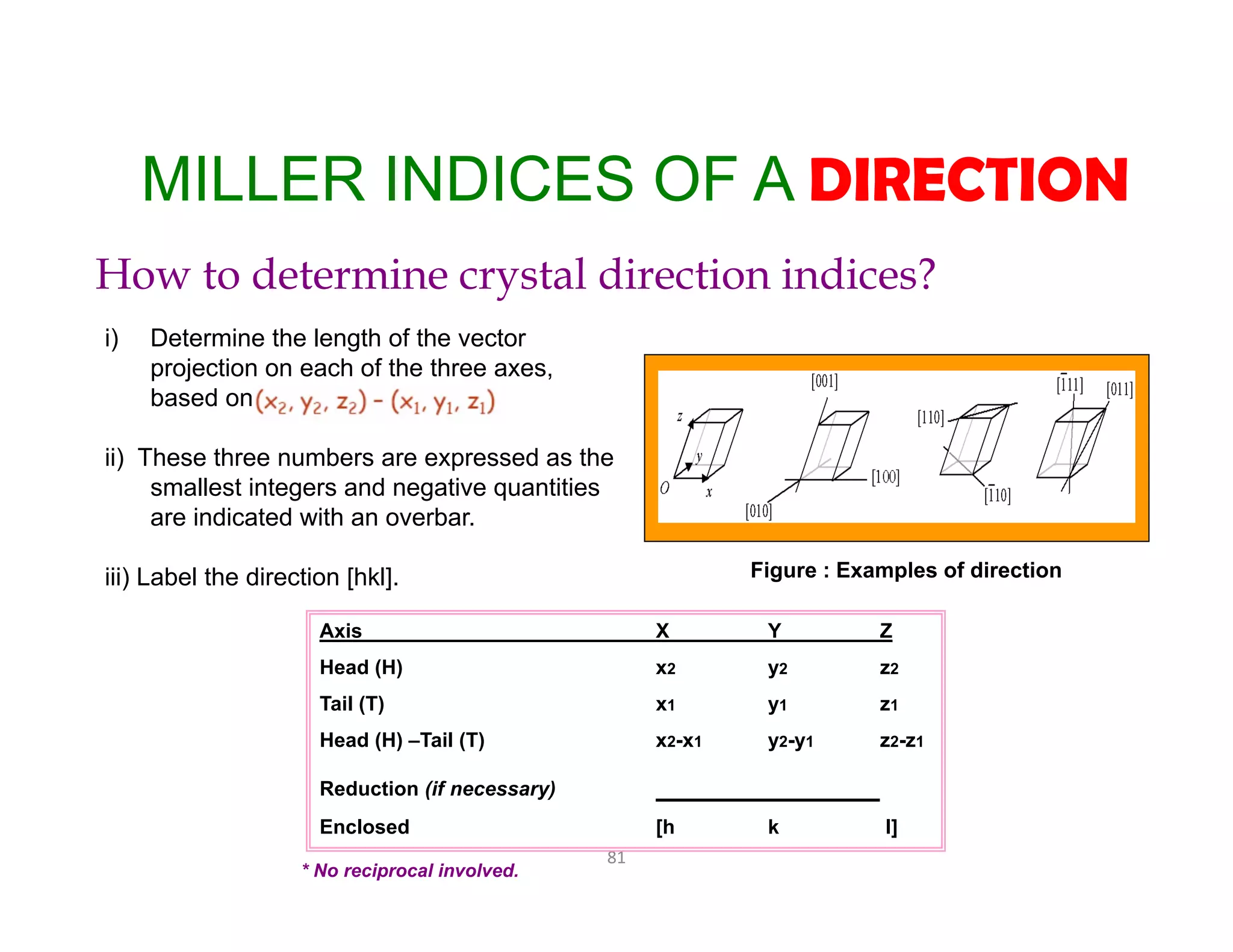 81
MILLER INDICES OF A DIRECTION
How to determine crystal direction indices?
i) Determine the length of the vector
projection on each of the three axes,
based on .
ii) These three numbers are expressed as the
smallest integers and negative quantities
are indicated with an overbar.
iii) Label the direction [hkl]. Figure : Examples of direction
Axis X Y Z
Head (H) x2 y2 z2
Tail (T) x1 y1 z1
Head (H) –Tail (T) x2-x1 y2-y1 z2-z1
Reduction (if necessary)
Enclosed [h k l]
* No reciprocal involved.
 