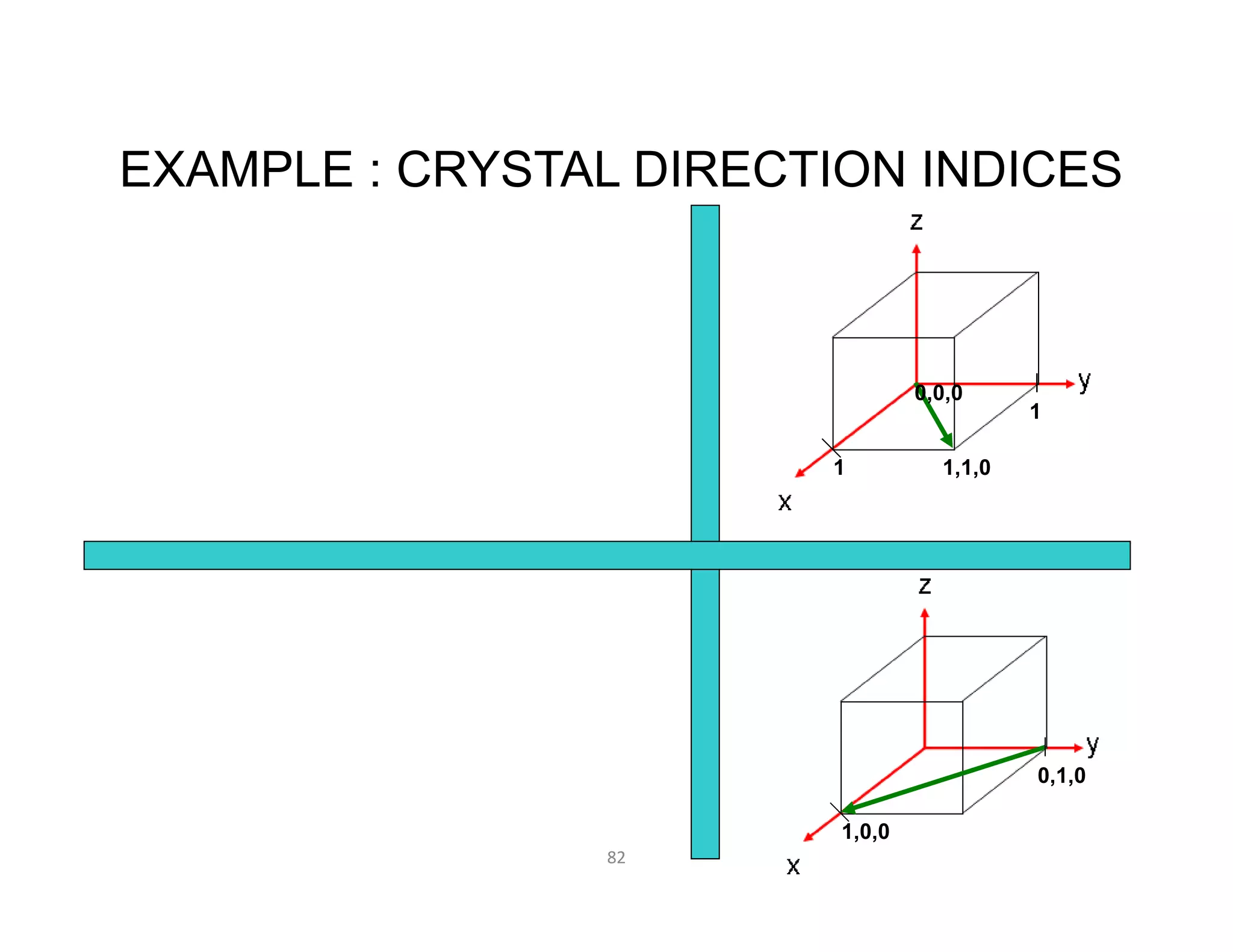82
EXAMPLE : CRYSTAL DIRECTION INDICES
0,0,0
1,1,01
1
1,0,0
0,1,0
 