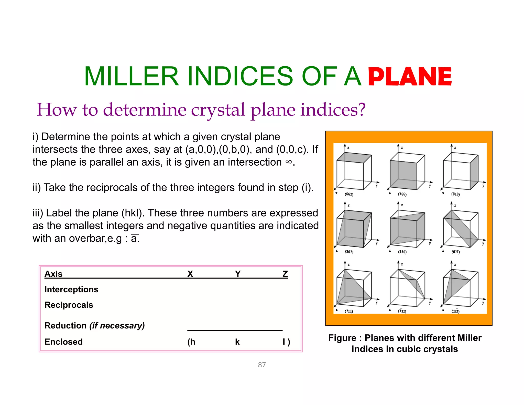 87
i) Determine the points at which a given crystal plane
intersects the three axes, say at (a,0,0),(0,b,0), and (0,0,c). If
the plane is parallel an axis, it is given an intersection ∞.
ii) Take the reciprocals of the three integers found in step (i).
iii) Label the plane (hkl). These three numbers are expressed
as the smallest integers and negative quantities are indicated
with an overbar,e.g : a.
MILLER INDICES OF A PLANE
How to determine crystal plane indices?
Figure : Planes with different Miller
indices in cubic crystals
Axis X Y Z
Interceptions
Reciprocals
Reduction (if necessary)
Enclosed (h k l )
 