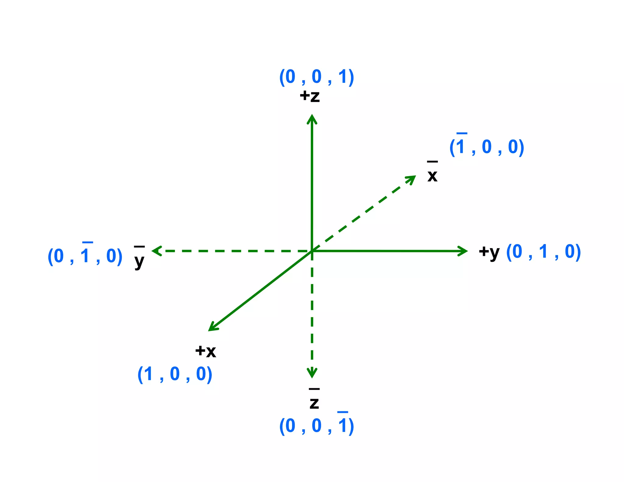 +x
+y
+z
_
z
_
y
_
x
(1 , 0 , 0)
(0 , 1 , 0)
(0 , 0 , 1)
_
(0 , 0 , 1)
_
(0 , 1 , 0)
_
(1 , 0 , 0)
 