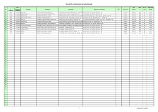 PROJETOS APROVADOS NO GRAPROHAB

                        Data                                                                                                                                                                                                                                Área            Aprov.        Nº de           Área média
Item       Nº        Expedição                  Município                    Loteamento                                       Localização                                                 Endereço do Proprietário                      CEP   Área Total   Loteavel            %          Lotes            de Lote
       Certificado   Certificado
500      579/05      20/12/2005    INDAIATUBA               CONJUNTO HABITACIONAL JOÃO PIOLLI            RUA SOLDADO JOÃO CARLOS DE OLIVEIRA JR. - INDAIATUBA -RUA BOA VISTA 170 - CENTRO - SÃO PAULO - SP
                                                                                                                                                                SP                                                                            117.343,32   58.879,49          50,18         330             178,42

501      581/05      20/12/2005    FERNANDÓPOLIS            CONJUNTO HABITACIONAL FERNANDÓPOLIS D        AVENIDA AUGUSTO CAVALIN - FERNANDÓPOLIS - SP           RUA BOA VISTA 170 - CENTRO - SÃO PAULO - SP                                    73.315,00   43.309,65          59,07         161             269,00

502      582/05      20/12/2005    CÂNDIDO MOTA             LOTEAMENTO PARAÍSO DAS ÁGUAS                 ESTRADA MUNICIPAL CDM-493 - BAIRRO DA ÁGUA DA FIGUEIRINHA - CÂNDIDO MOTA - 262 - 1º ANDAR - SALA 02 - CENTRO - ASSIS - SP
                                                                                                                                                              AVENIDA RUI BARBOSA, SP                                                         222.460,00   118.471,53         53,26         176             673,13

503      585/05      20/12/2005    SANTA ROSA DE VITERBO    LOTEAMENTO JARDIM DOM BOSCO III              FAZENDA SANTA IZABEL - SANTA ROSA DE VITERBO - SP      ESTRADA CRT 276, S/Nº - SÍTIO DOM BOSCO II - SUMARÉ - SP                      137.834,00   82.671,89          59,98         313             264,13

504      226/05      31/01/2006    SOROCABA                 LOTEAMENTO JARDIM RESIDENCIAL MONT BLANC     ESTRADA JOÃO LEME DOS SANTOS - SOROCABA - SP           AV JUSCELINO KUBITSCHEK DE OLIVEIRA, Nº 154 - BL C1 - VOTORANTIM - SP         395.079,93   193.960,19         49,09         560             346,36

505      065/05      15/02/2005    CÂNDIDO MOTA             LOTEAMENTO PARQUE DAS FLORES                 ESTRADA MUNICIPAL CDM-496 - BAIRRO DA ÁGUA DO QUEIXADAS - CÂNDIDO MOTA - SP- CÂNDIDO MOTA - SP
                                                                                                                                                             RUA ADOLFO CAVINA, 233                                                            31.800,67   13.795,85          43,38         21              656,95

506      391/05      06/09/2005    MESÓPOLIS                LOTEAMENTO RESIDENCIAL JARDIM PRIMAVERA      RUA MANOEL ALEXANDRINO DE SOUZA - ESQUINA COM A RUA JOAQUIMGALICE, 516 - CENTRO - MESÓPOLIS - SP
                                                                                                                                                           RUA JOSÉ JOSÉ DOS SANTOS - MESÓPOLIS - SP                                           14.653,72    8.516,22          58,12         28              304,15

507      569/05      13/12/2005    SÃO JOSÉ DO RIO PRETO    CONDOMÍNIO CONJUNTO HABITACIONAL SÃO JOSÉ DO RIO PRETO URBANO DENOMINADO ÁREA DOMINIAL ESNCRAVADA NO LOTEAMENTO PARQUE SÃO MIGUEL- -SP JOSÉ DO RIO PRETO - SP
                                                                                                          TERRENO K                                       RUA BOA VISTA 170 - CENTRO - PAULO SÃO                                               15.365,00   52.680,84         342,86         298             176,78

508      451/05      11/11/2005    FLÓRIDA PAULISTA         CONJUNTO HABITACIONAL FLÓRIDA PAULISTA B1    RUA SERGIPE - FLÓRIDA PAULISTA - SP                    RUA BOA VISTA 170 - CENTRO - SÃO PAULO - SP                                    7.056,00     4.938,80          69,99         26              189,95

509      452/05      11/11/2005    FLÓRIDA PAULISTA         CONJUNTO HABITACIONAL FLÓRIDA PAULISTA B2    RUA SERGIPE - FLÓRIDA PAULISTA - SP                    RUA BOA VISTA 170 - CENTRO - SÃO PAULO - SP                                    7.056,00     4.938,80          69,99         26              189,95

510      574/05      20/12/2005    PALMITAL                 CONJUNTO HABITACIONAL PALMITAL C             RUA JOAQUIM AMÂNCIO FERREIRA - PALMITAL - SP           RUA BOA VISTA 170 - CENTRO - SÃO PAULO - SP                                    30.060,93   18.307,80          60,90         95              192,71

511      584/05      20/12/2005    INDIANA                  CONJUNTO HABITACIONAL INDIANA C              RUA SETE DE ABRIL - FAZENDA MONTALVÃO - INDIANA - SP   RUA BOA VISTA 170 - CENTRO - SÃO PAULO - SP                                    24.200,00   12.637,65          52,22         52              243,03

512

513

514

515

516

517

518

519

520

521

522

523

524

525

526

527

528

529

530

531

532

533

534

535

536

537

538

539

540




                                                                                                                                                      11                                                                                                                Graprohab 2005.xls - 10/02/2006
 